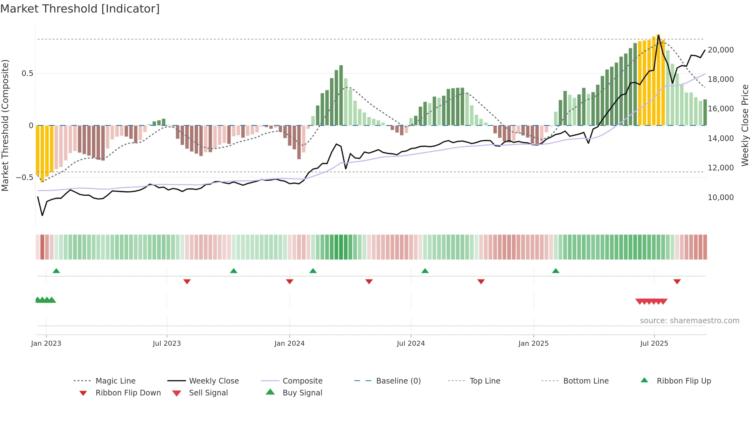 003547 weekly Market Threshold chart, closing 2025-09-15.