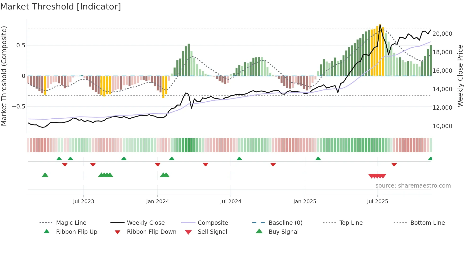 003547 weekly Market Threshold chart