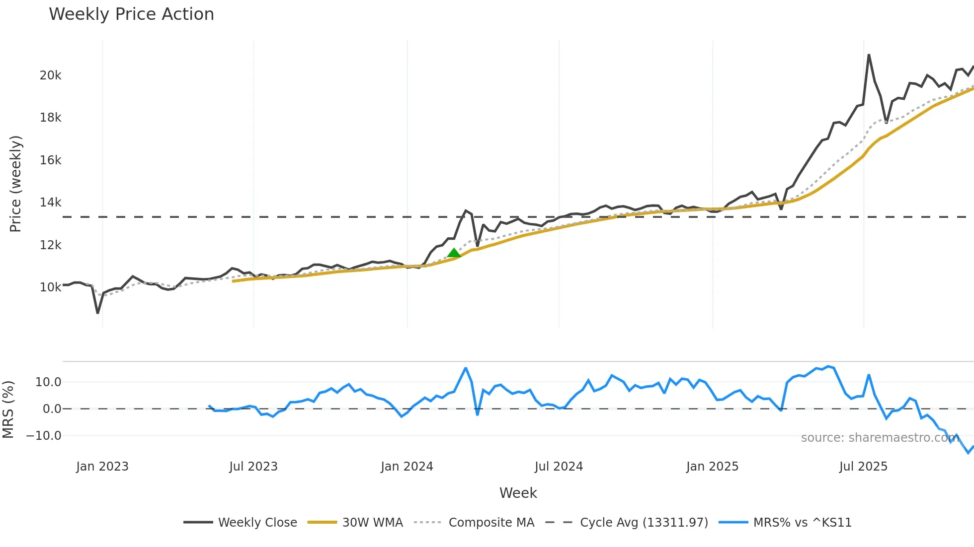 003547 weekly Price Action chart, closing 2025-11-10