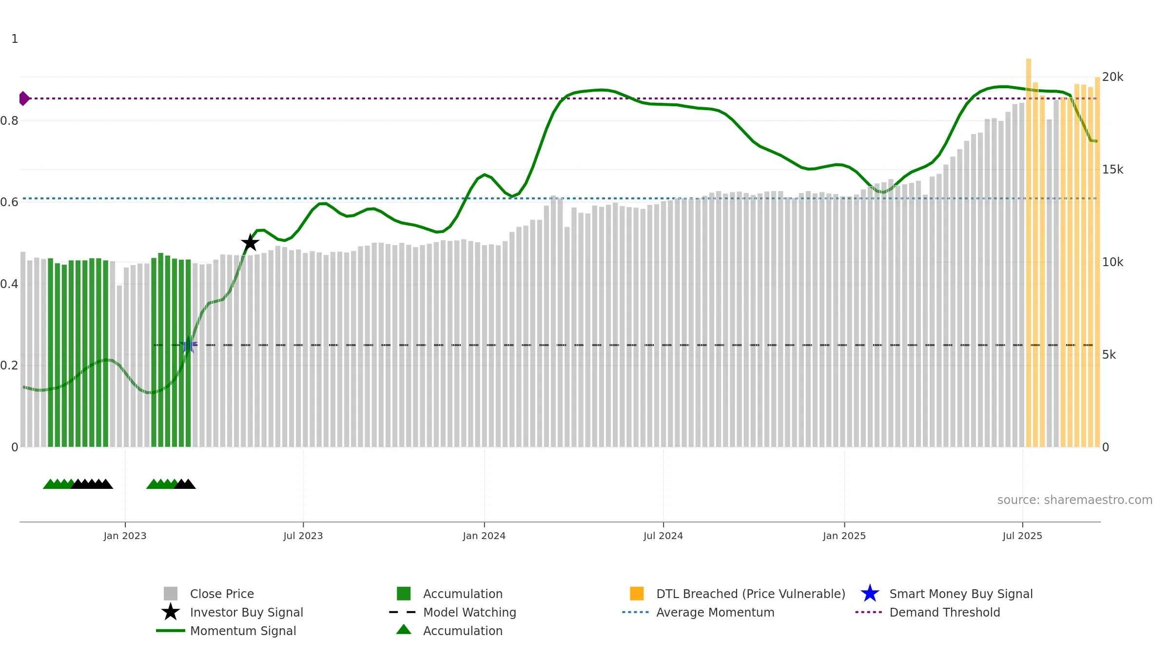 003547 weekly Smart Money chart, closing 2025-09-15.