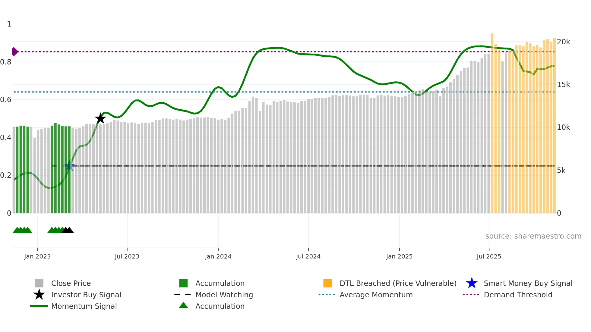 003547 weekly Smart Money chart
