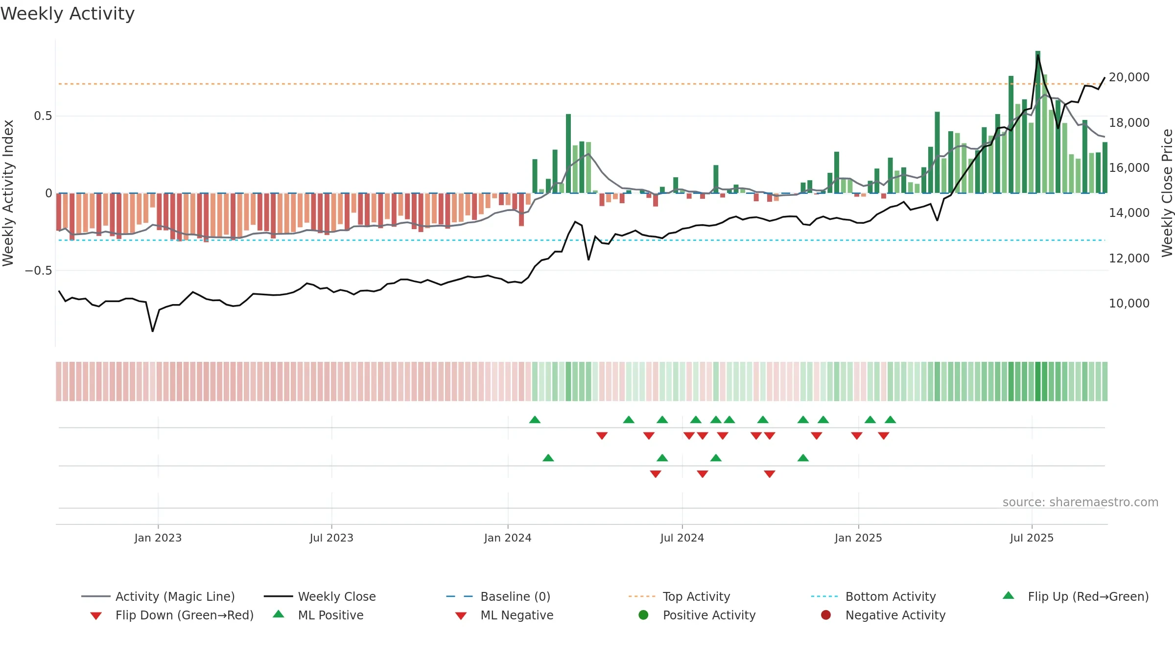 003547 weekly Activity chart, closing 2025-09-15.