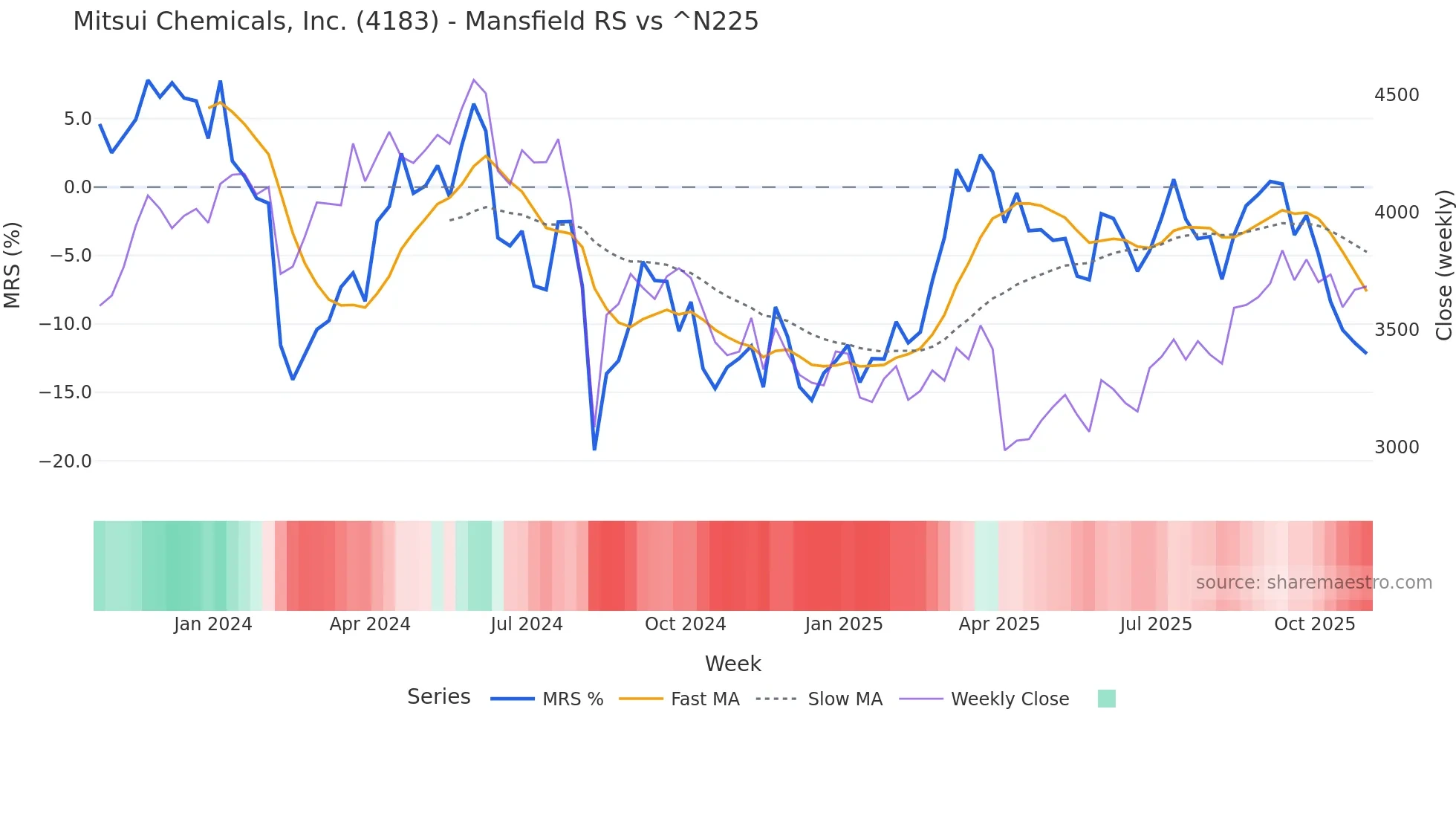 4183 Mansfield Relative Strength chart