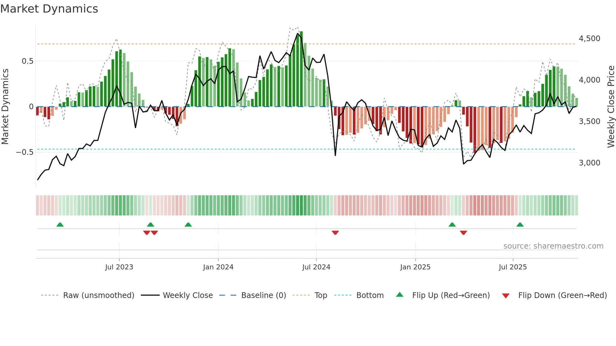 4183 weekly Market Dynamics chart