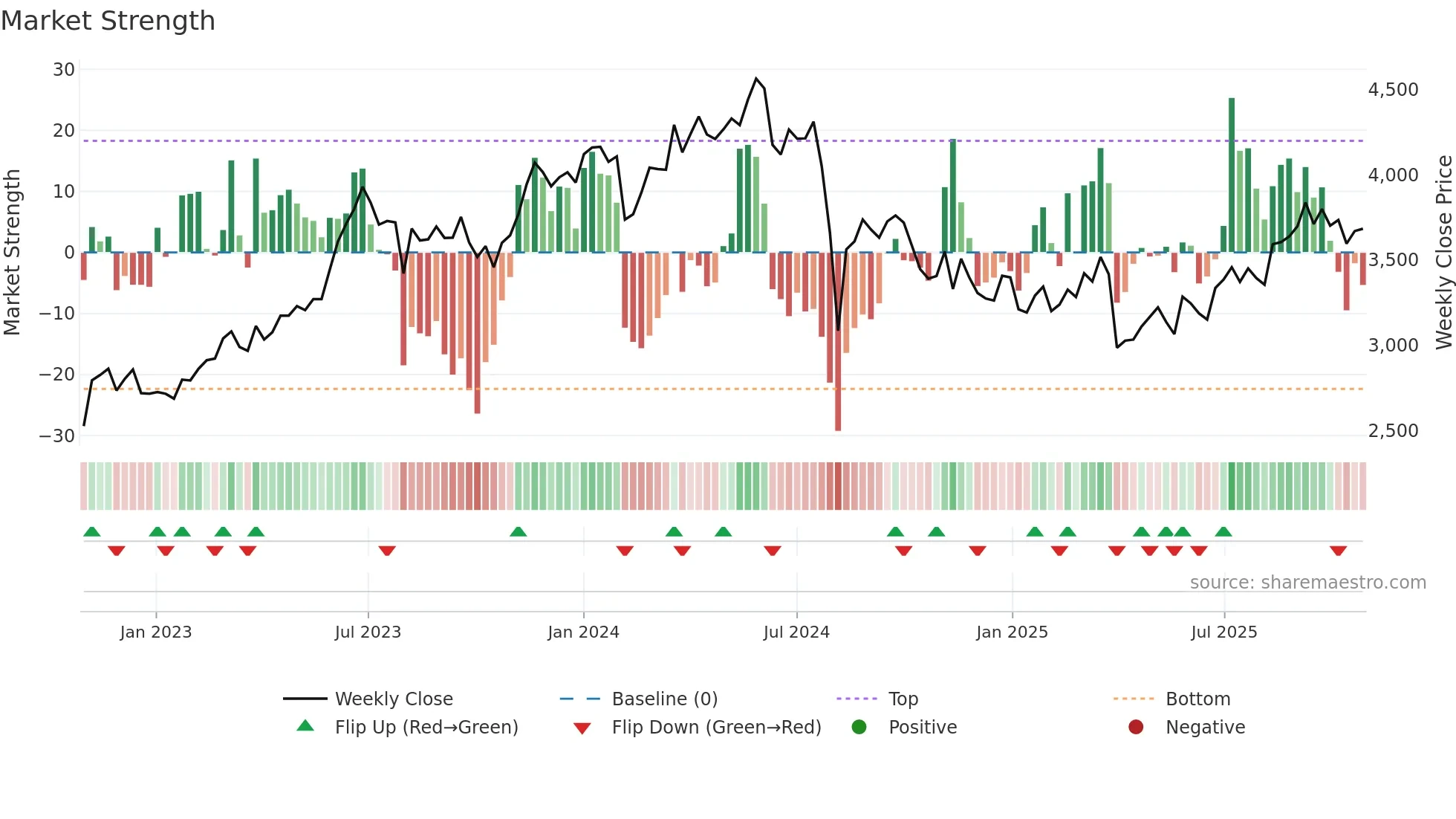 4183 weekly Market Strength chart