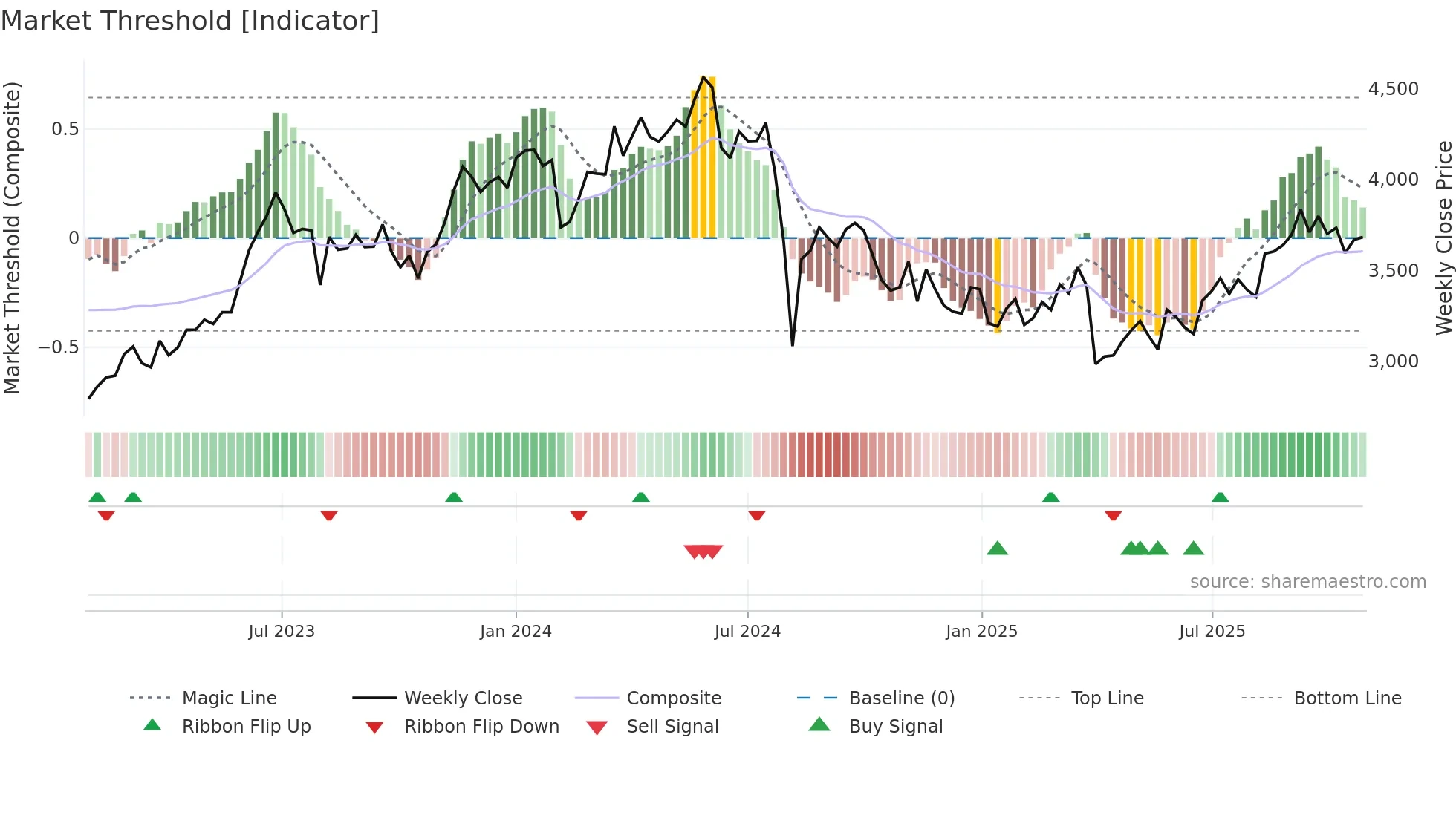 4183 weekly Market Threshold chart