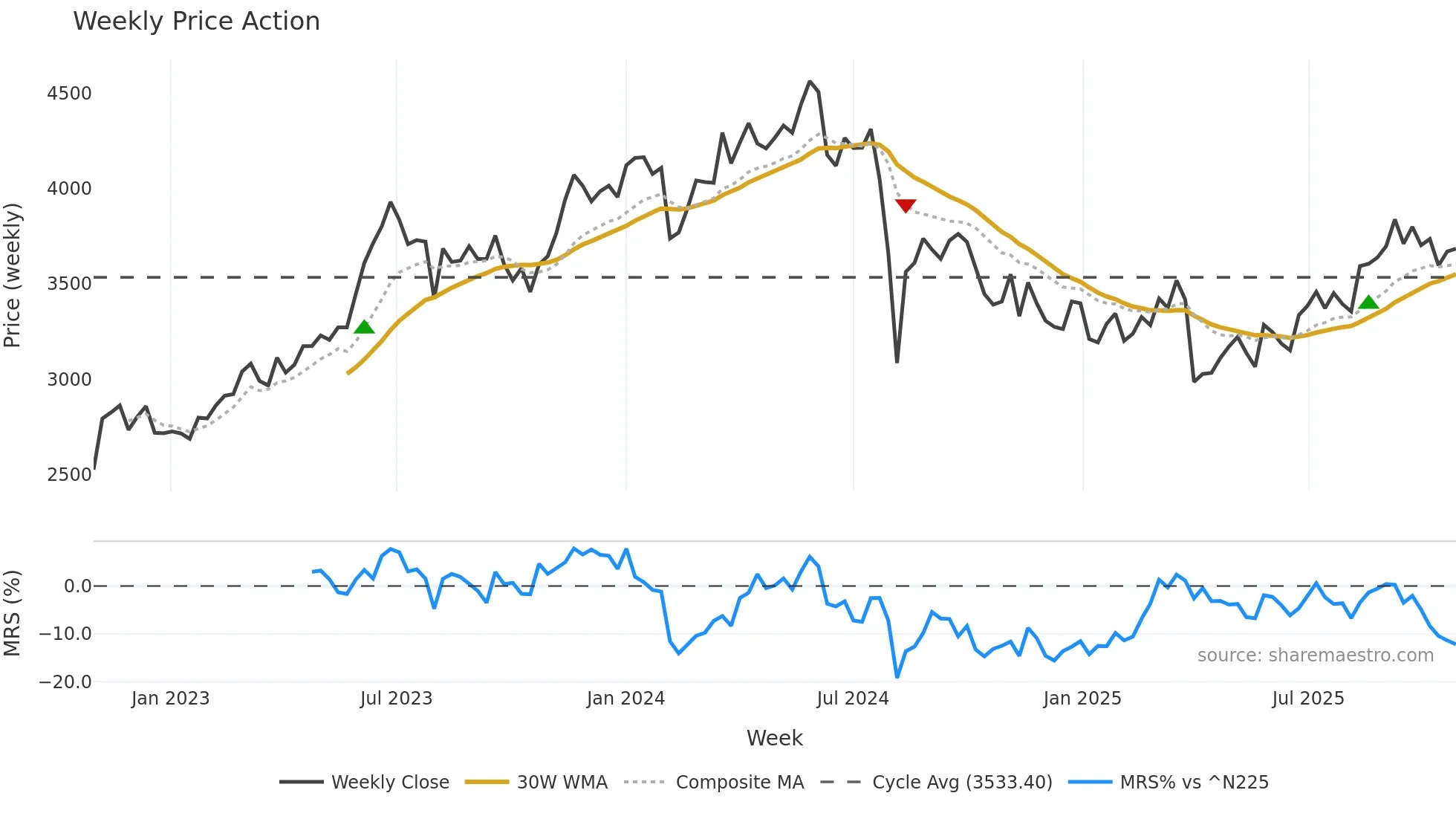 4183 weekly Price Action chart, closing 2025-10-27