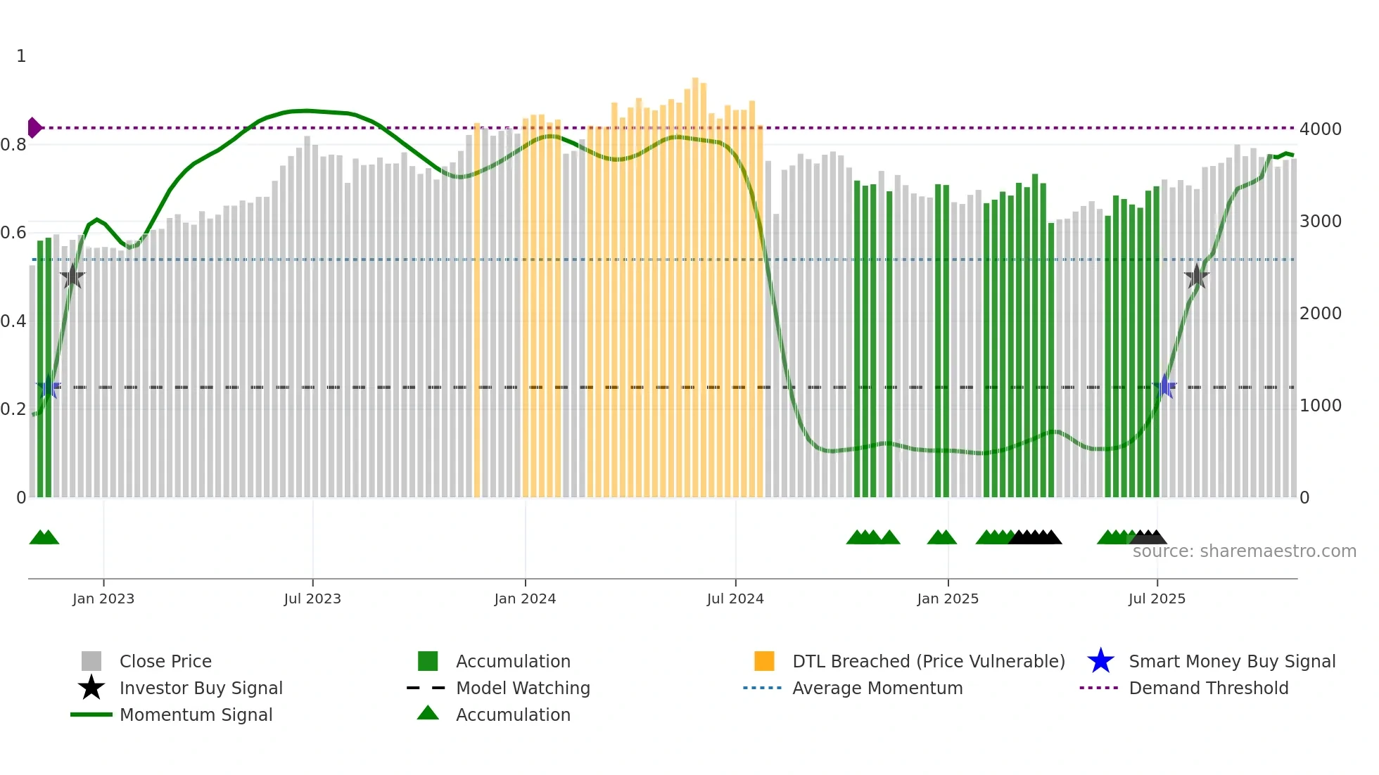 4183 weekly Smart Money chart