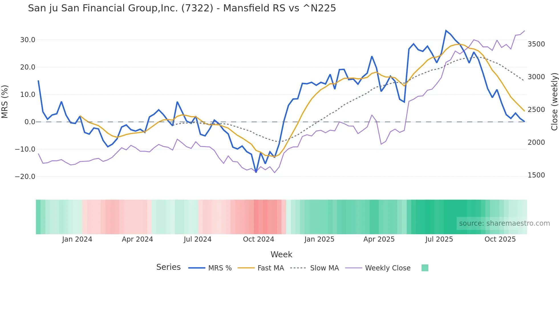 7322 Mansfield Relative Strength chart