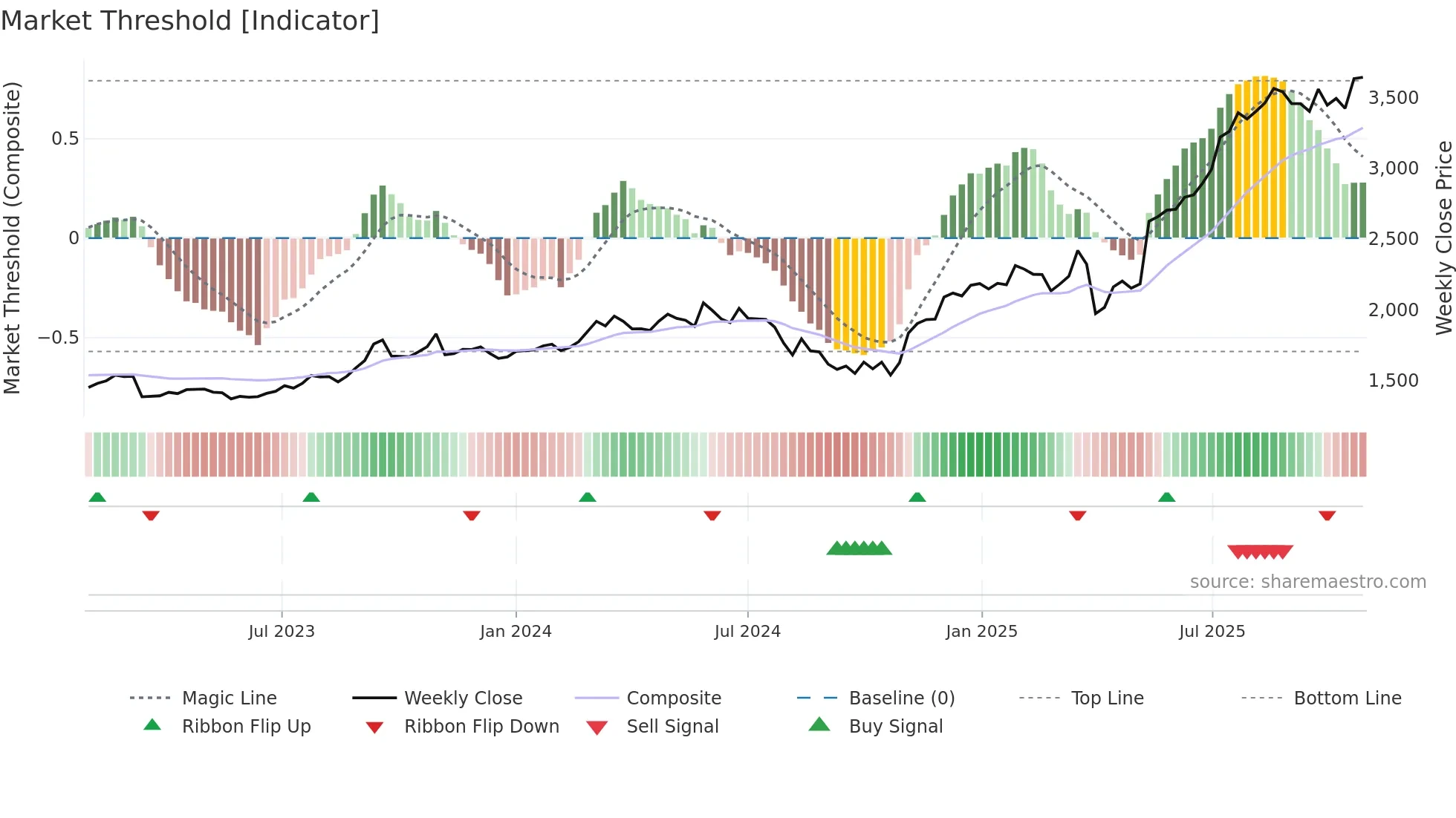 7322 weekly Market Threshold chart