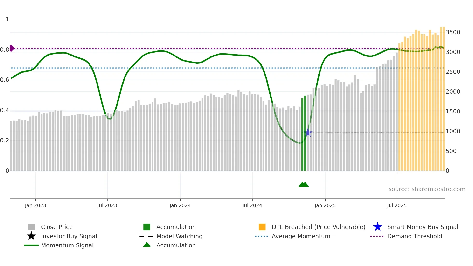 7322 weekly Smart Money chart
