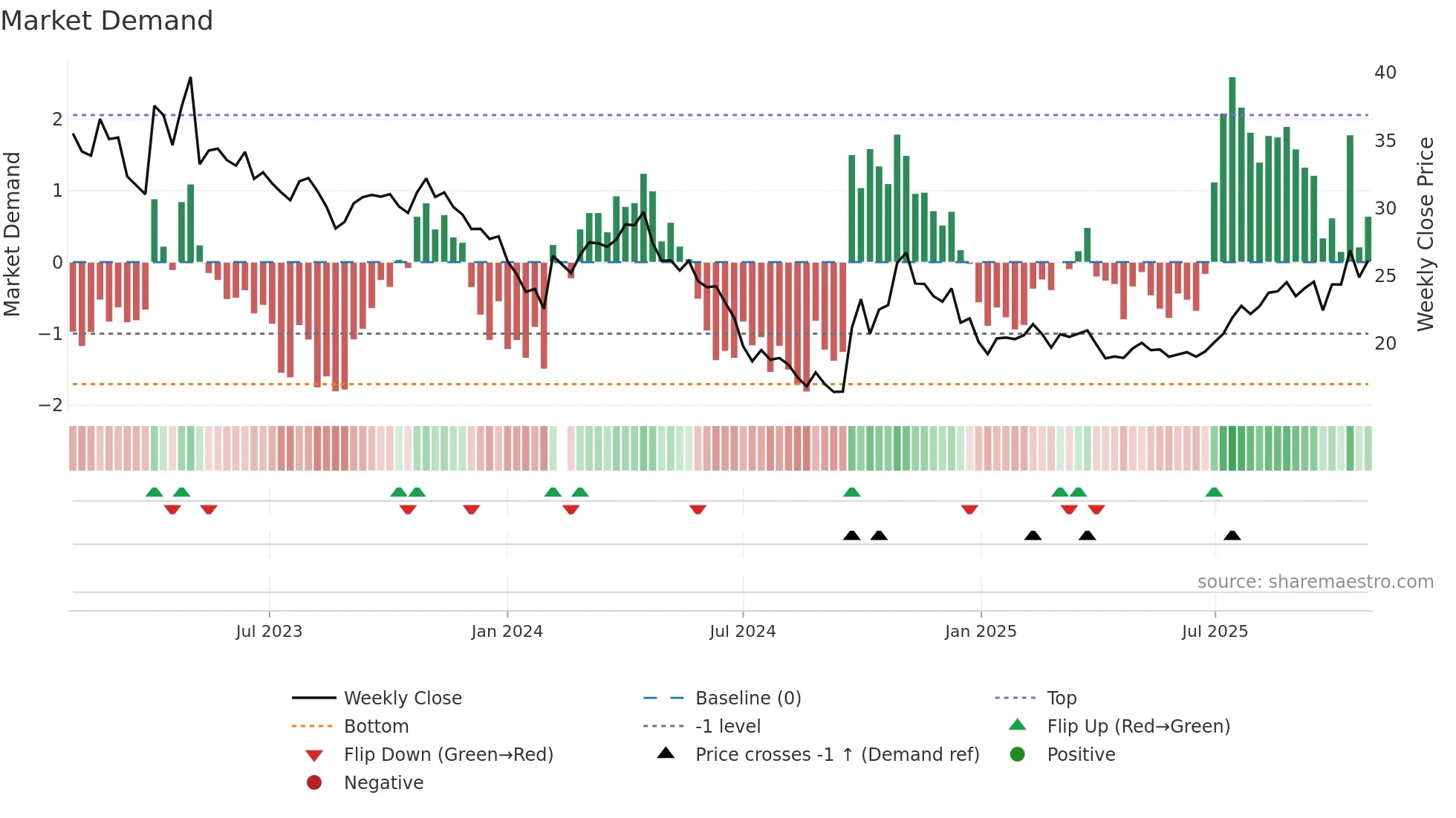 002430 weekly Market Demand chart