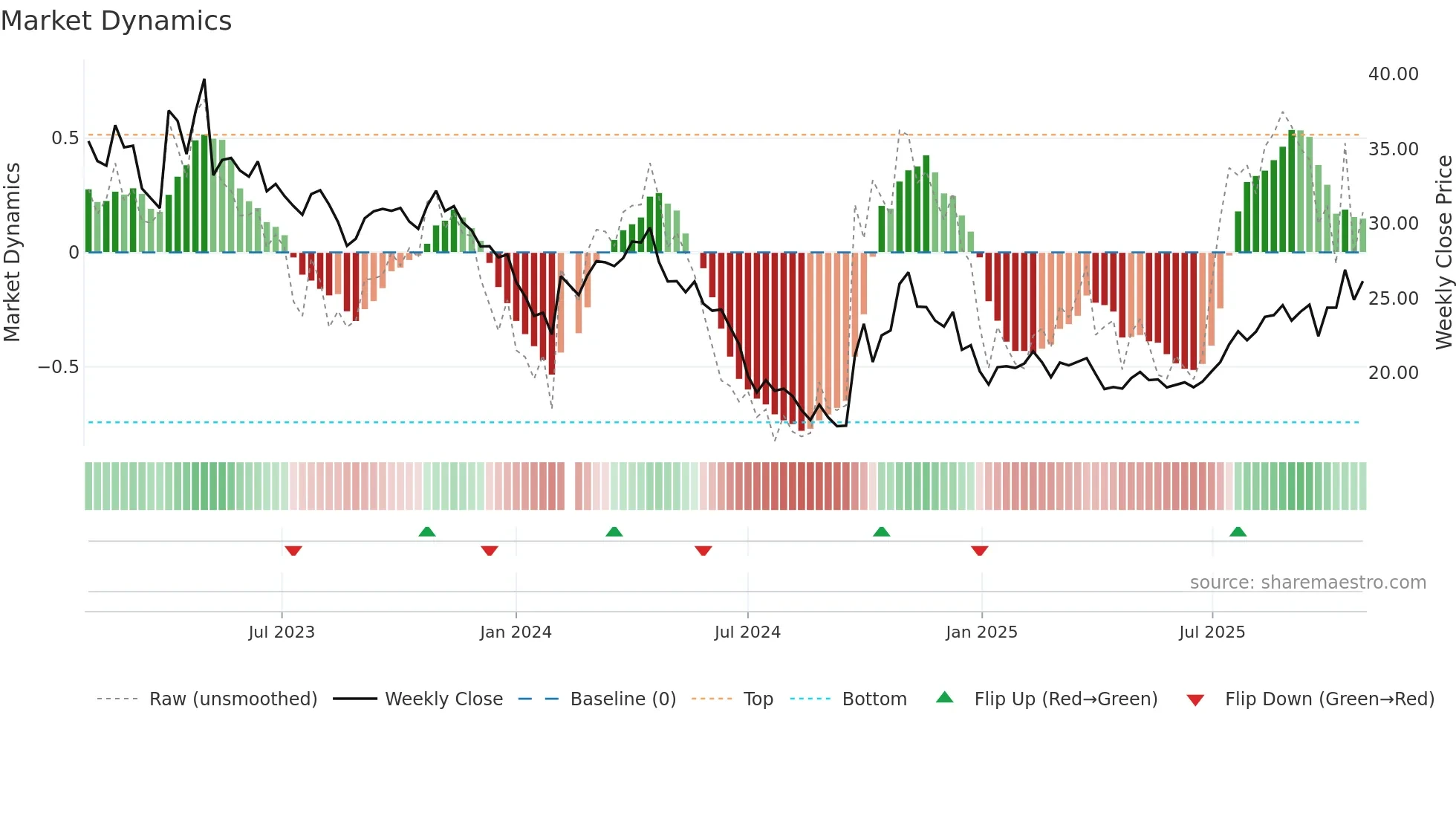 002430 weekly Market Dynamics chart