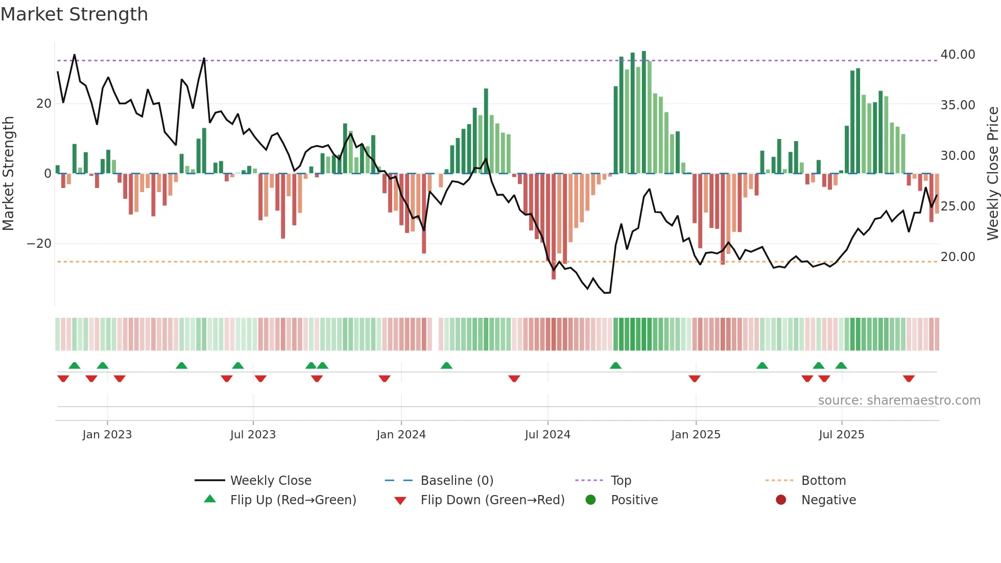 002430 weekly Market Strength chart