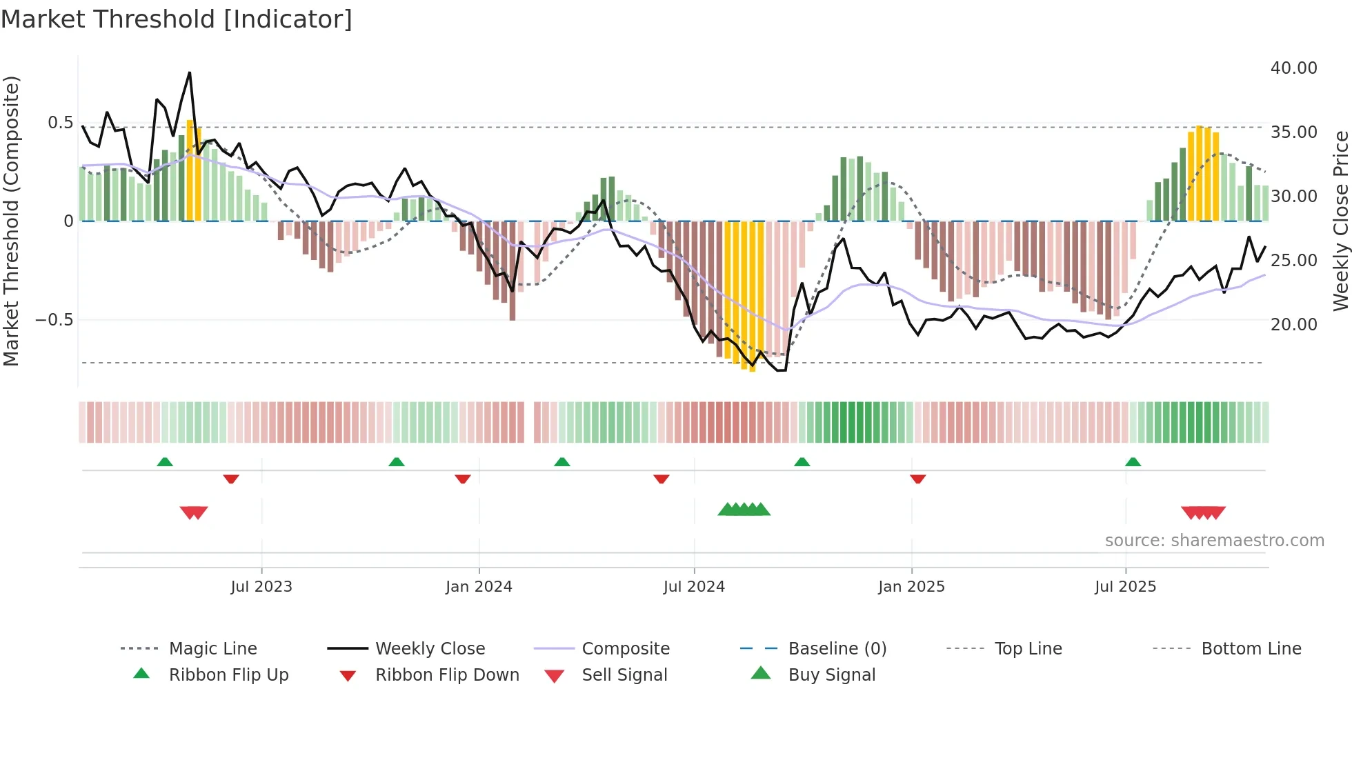 002430 weekly Market Threshold chart
