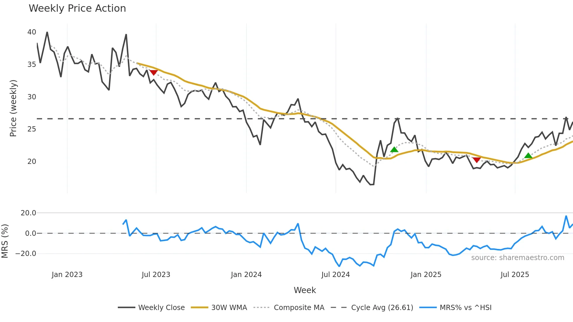 002430 weekly Price Action chart, closing 2025-10-27