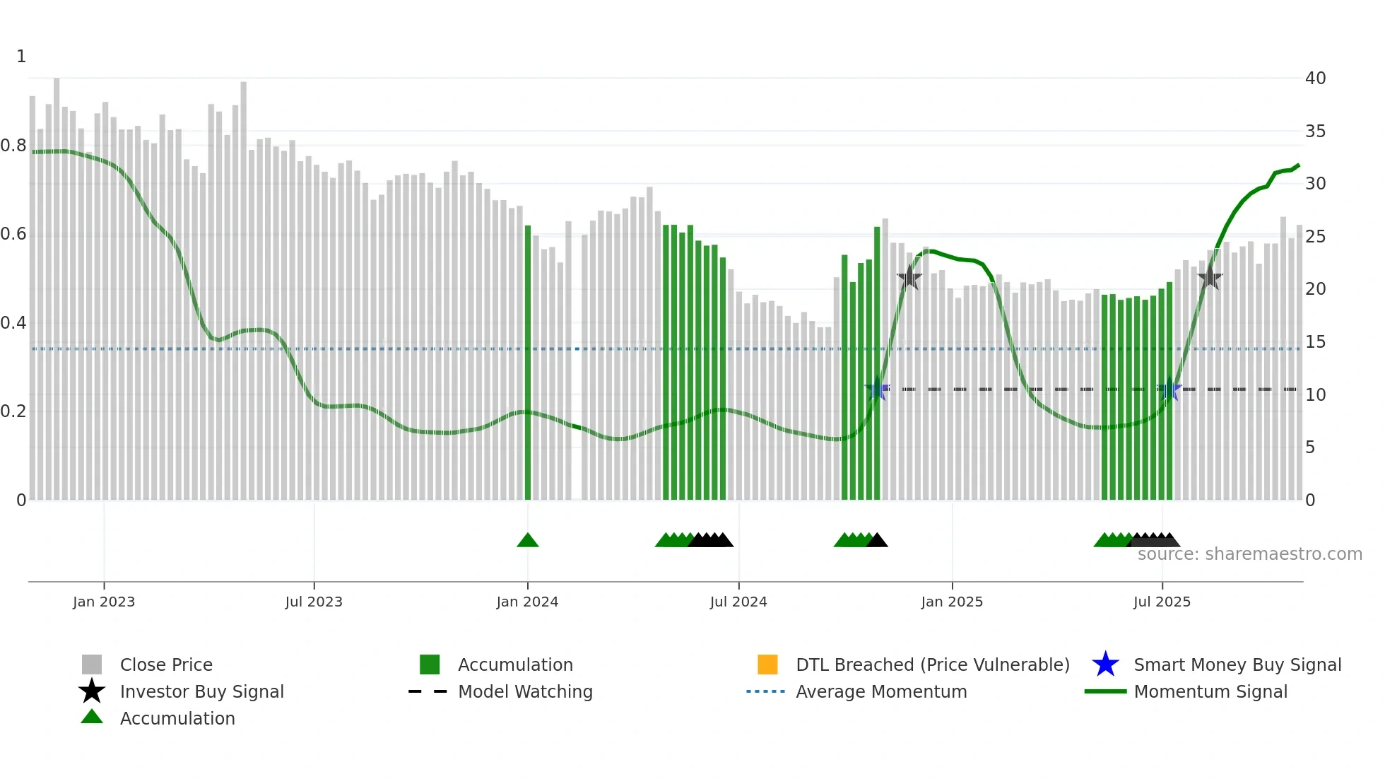 002430 weekly Smart Money chart