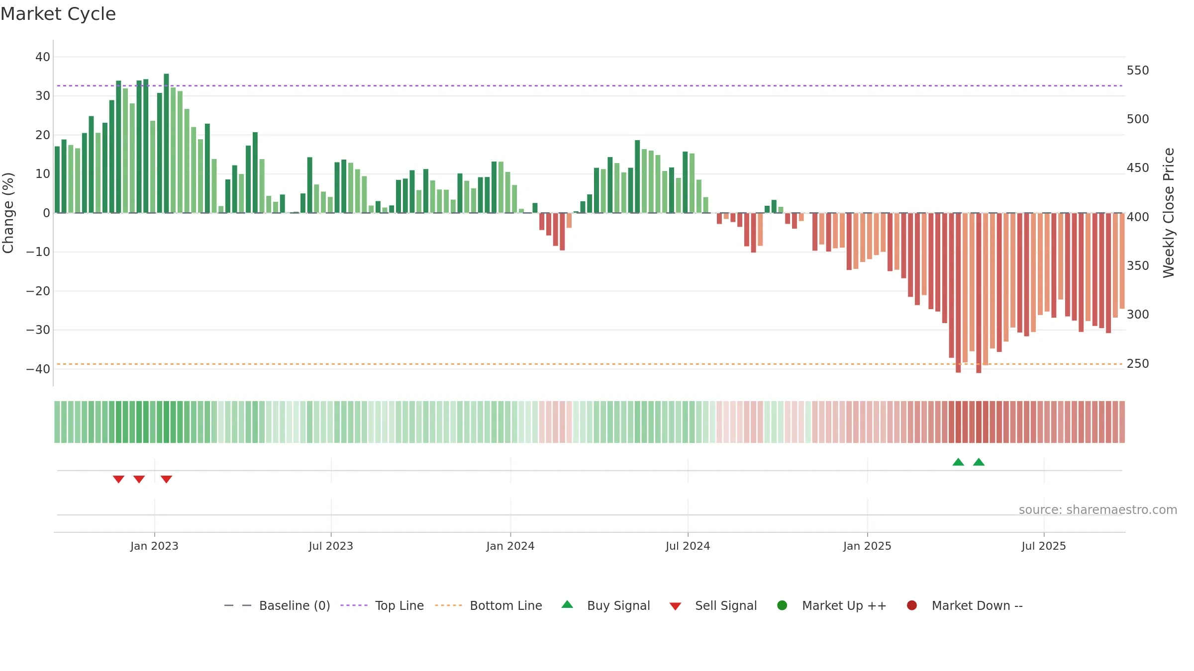 GLEN weekly Market Cycle chart, closing 2025-09-19.