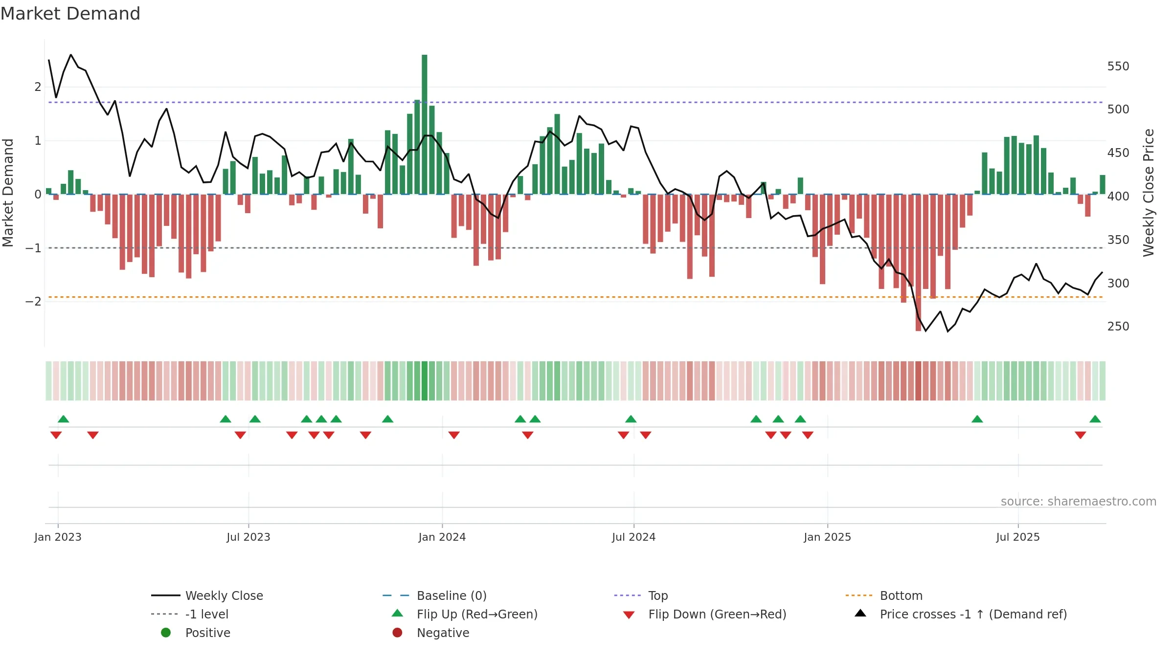 GLEN weekly Market Demand chart, closing 2025-09-19.