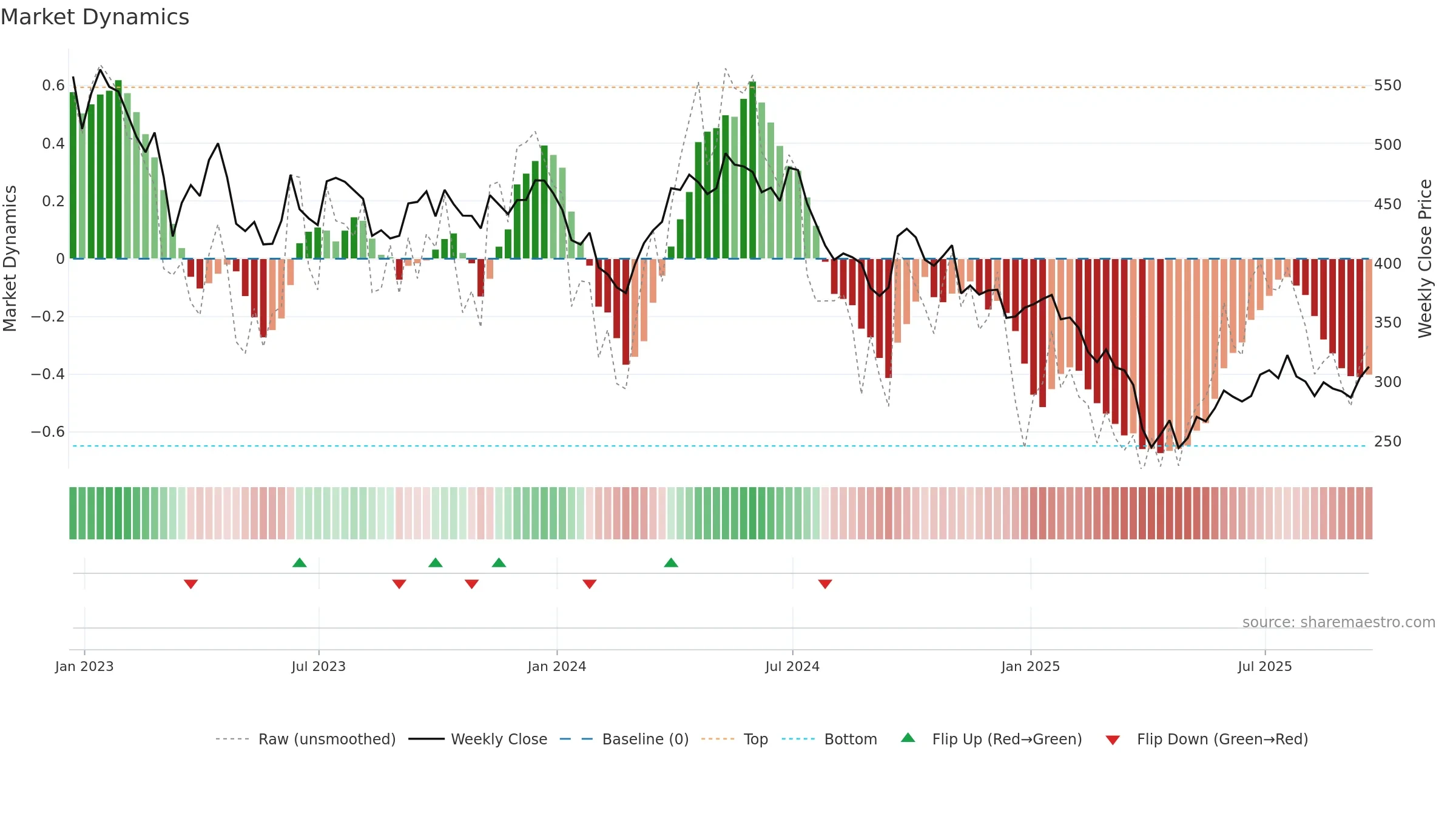 GLEN weekly Market Dynamics chart, closing 2025-09-19.