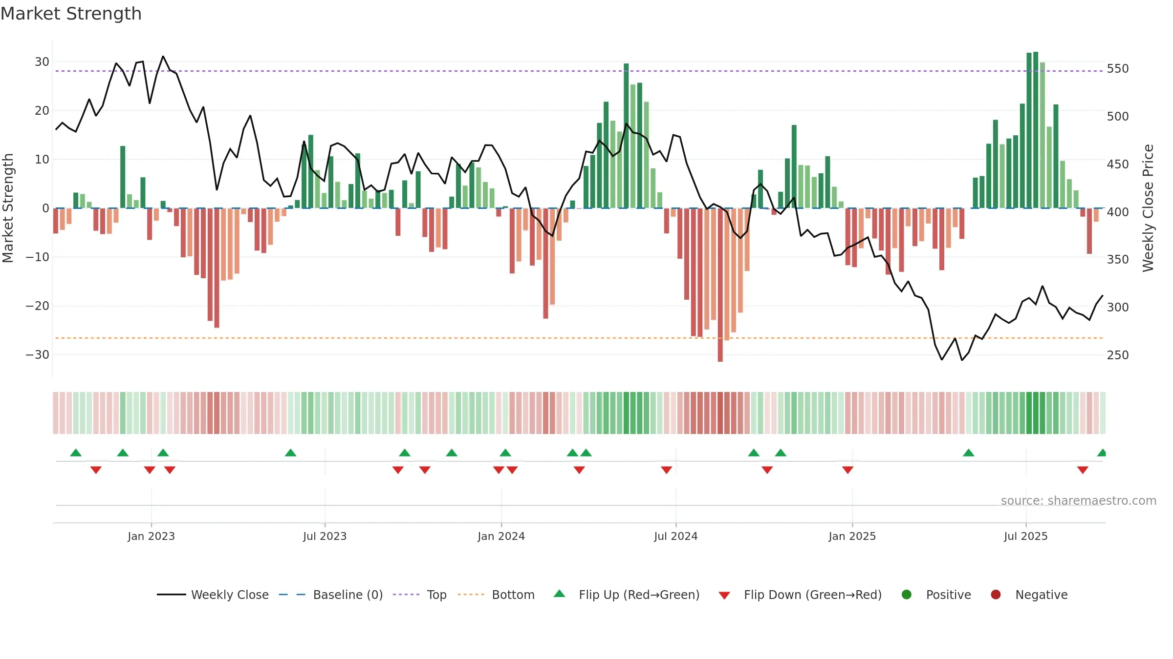 GLEN weekly Market Strength chart, closing 2025-09-19.