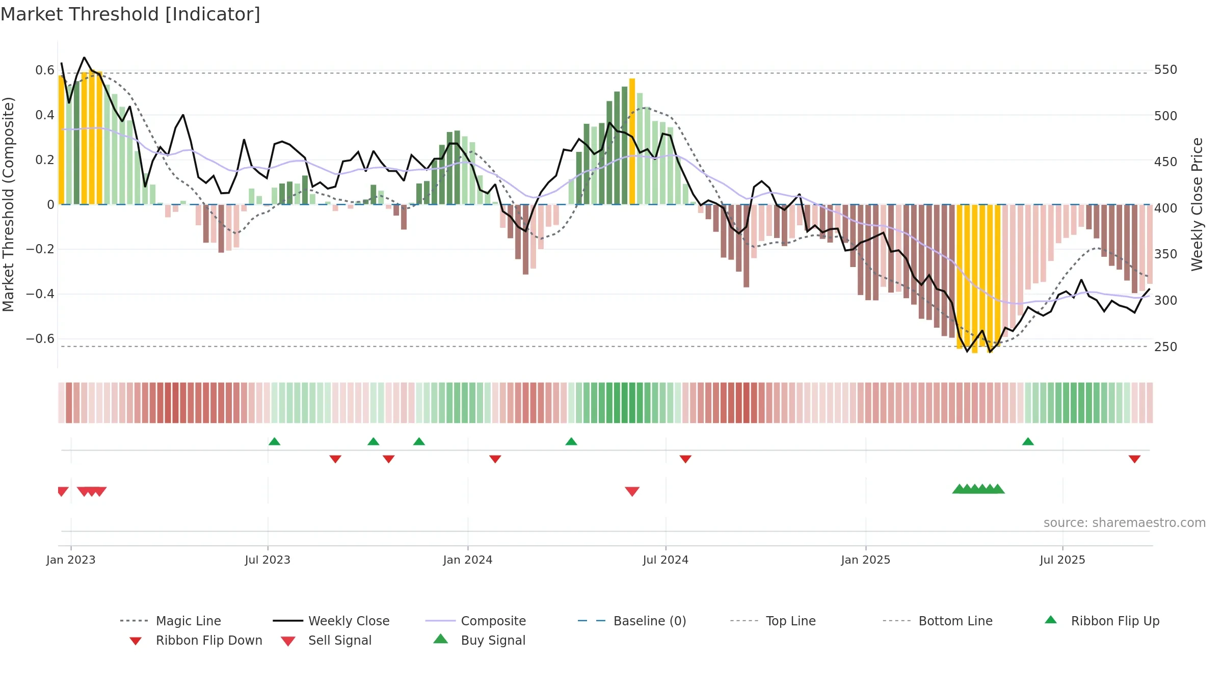 GLEN weekly Market Threshold chart, closing 2025-09-19.