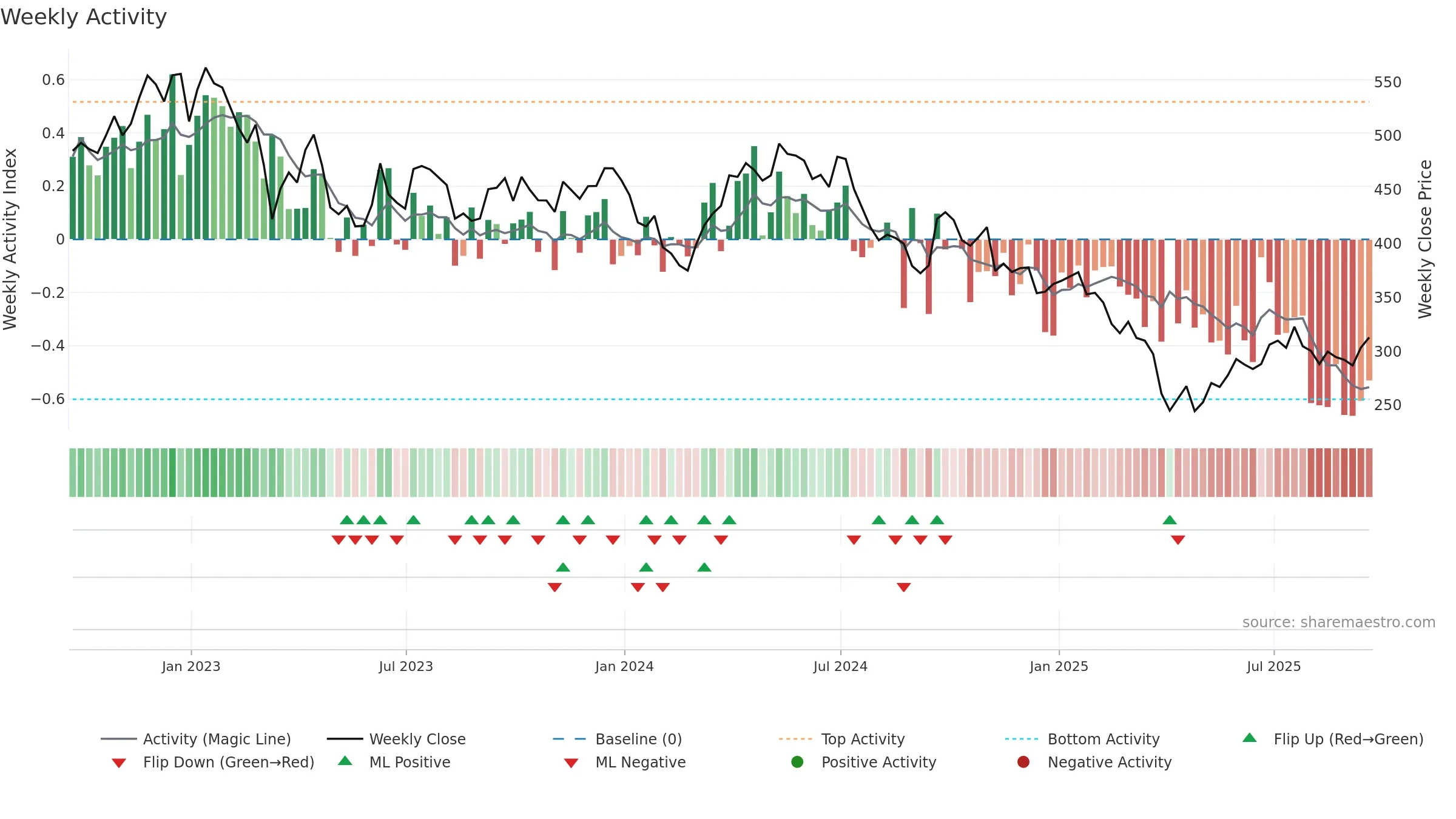 GLEN weekly Activity chart, closing 2025-09-19.