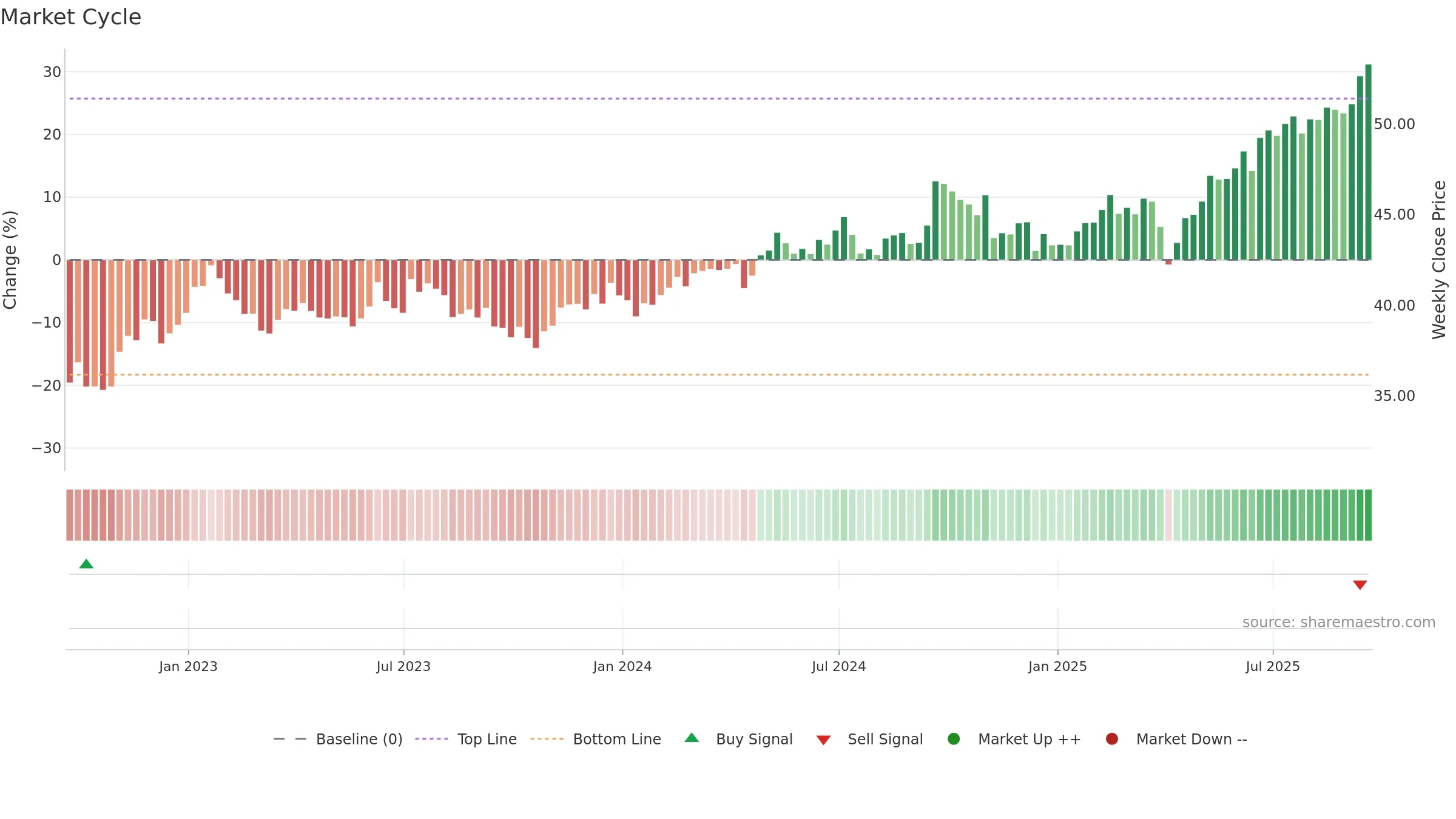 EEM weekly Market Cycle chart, closing 2025-09-19.