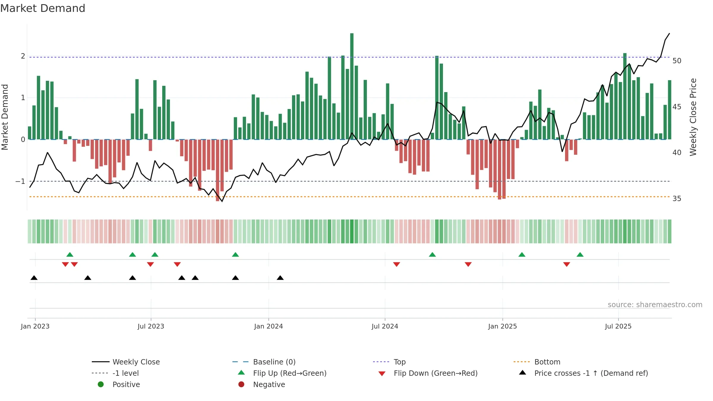 EEM weekly Market Demand chart, closing 2025-09-19.