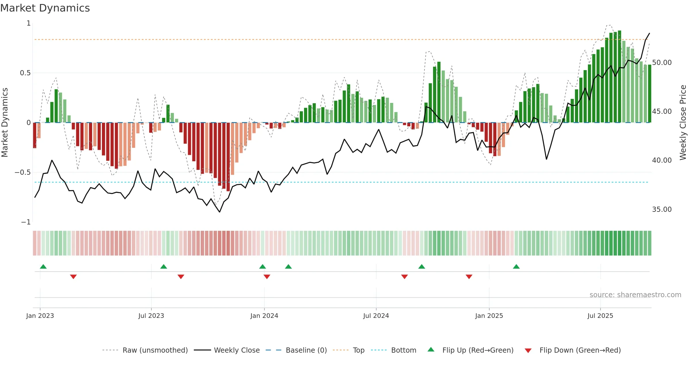 EEM weekly Market Dynamics chart, closing 2025-09-19.