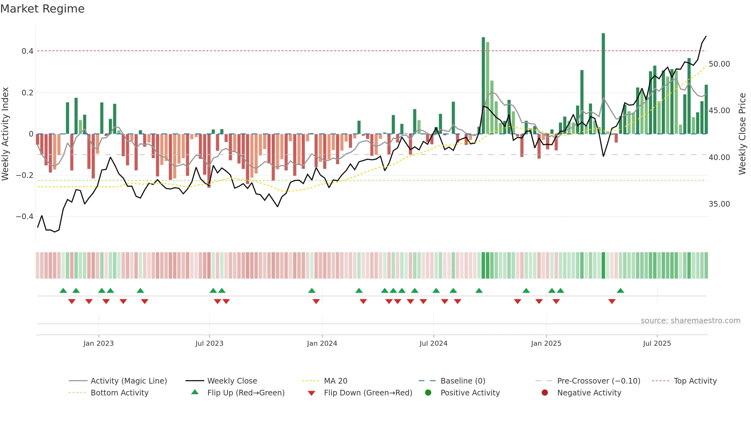 EEM weekly Market Snapshot chart, closing 2025-09-19.