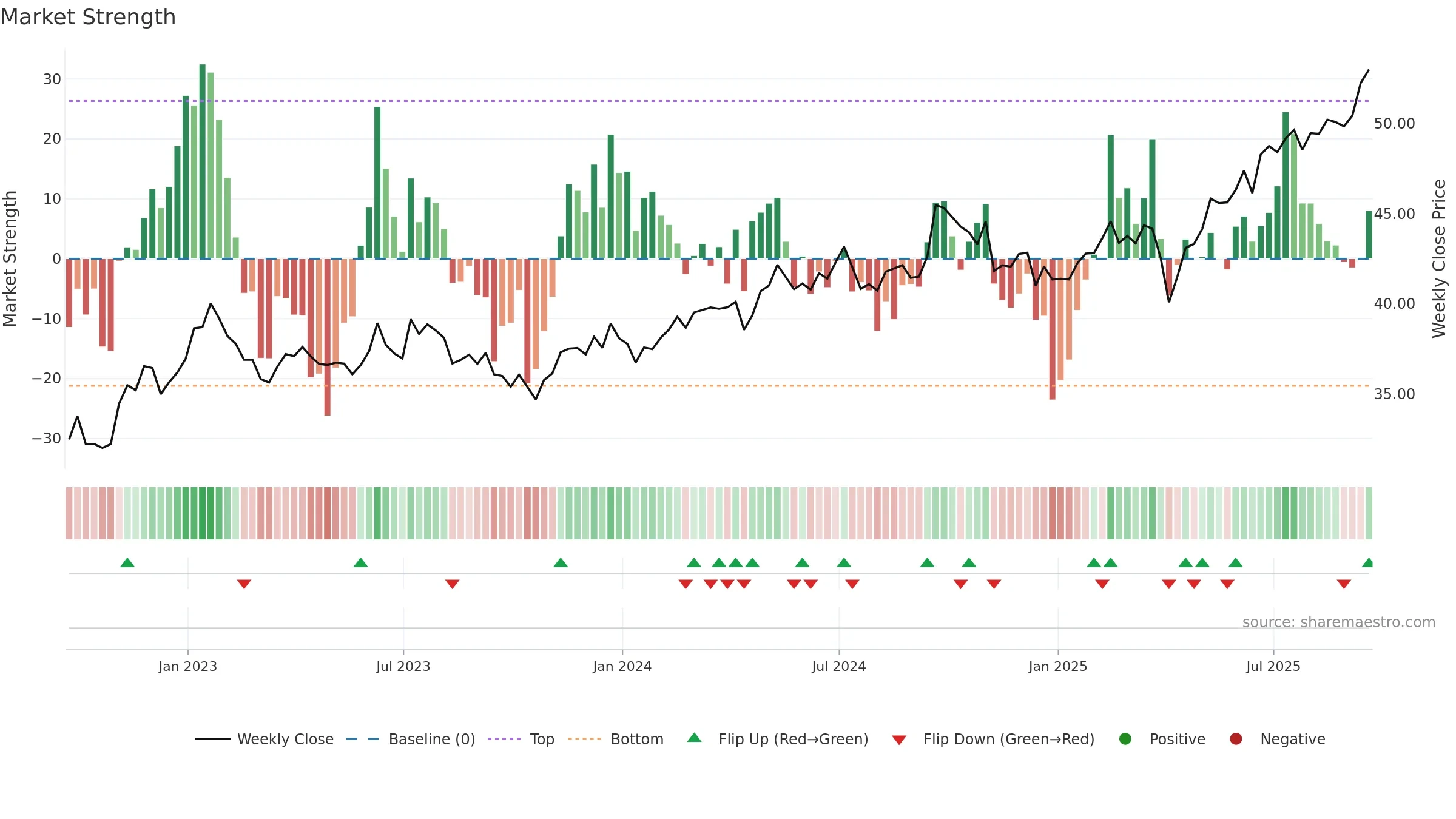 EEM weekly Market Strength chart, closing 2025-09-19.