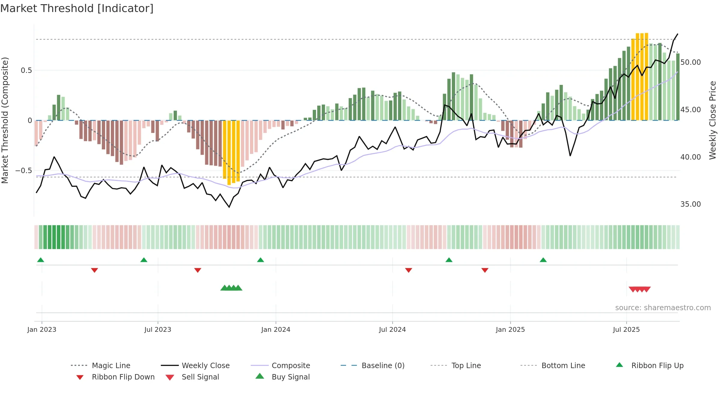EEM weekly Market Threshold chart, closing 2025-09-19.