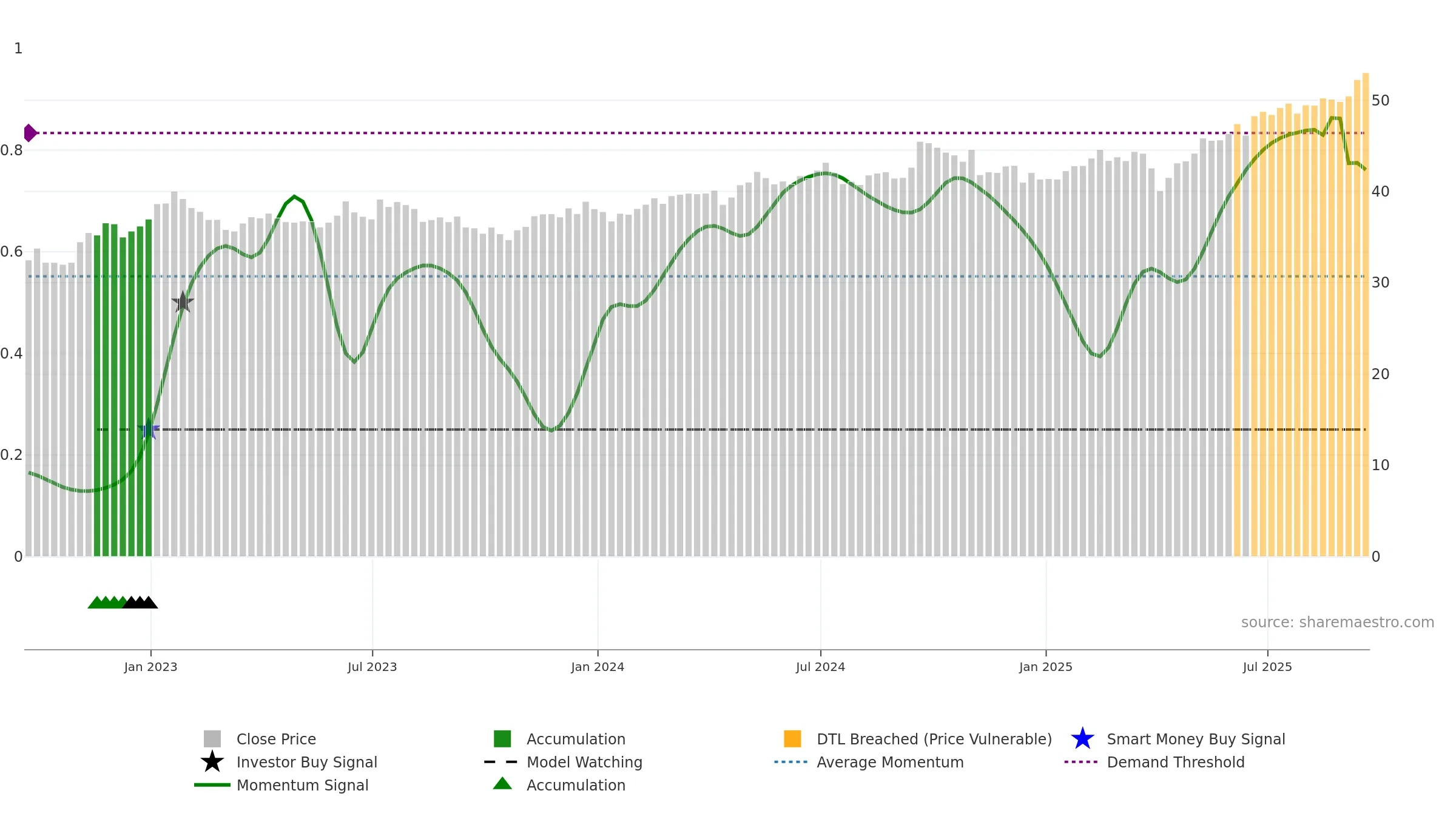 EEM weekly Smart Money chart, closing 2025-09-19.