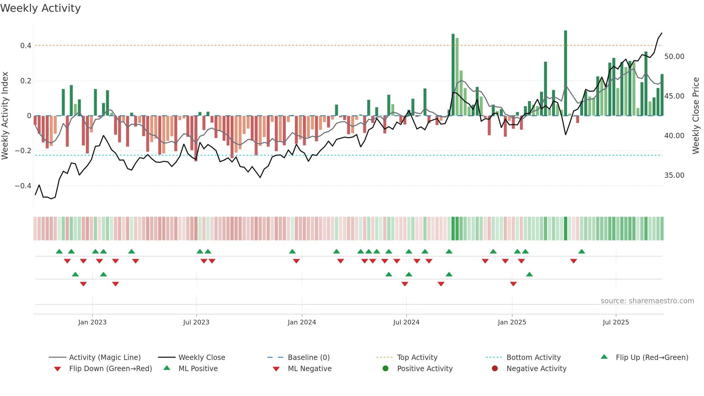 EEM weekly Activity chart, closing 2025-09-19.