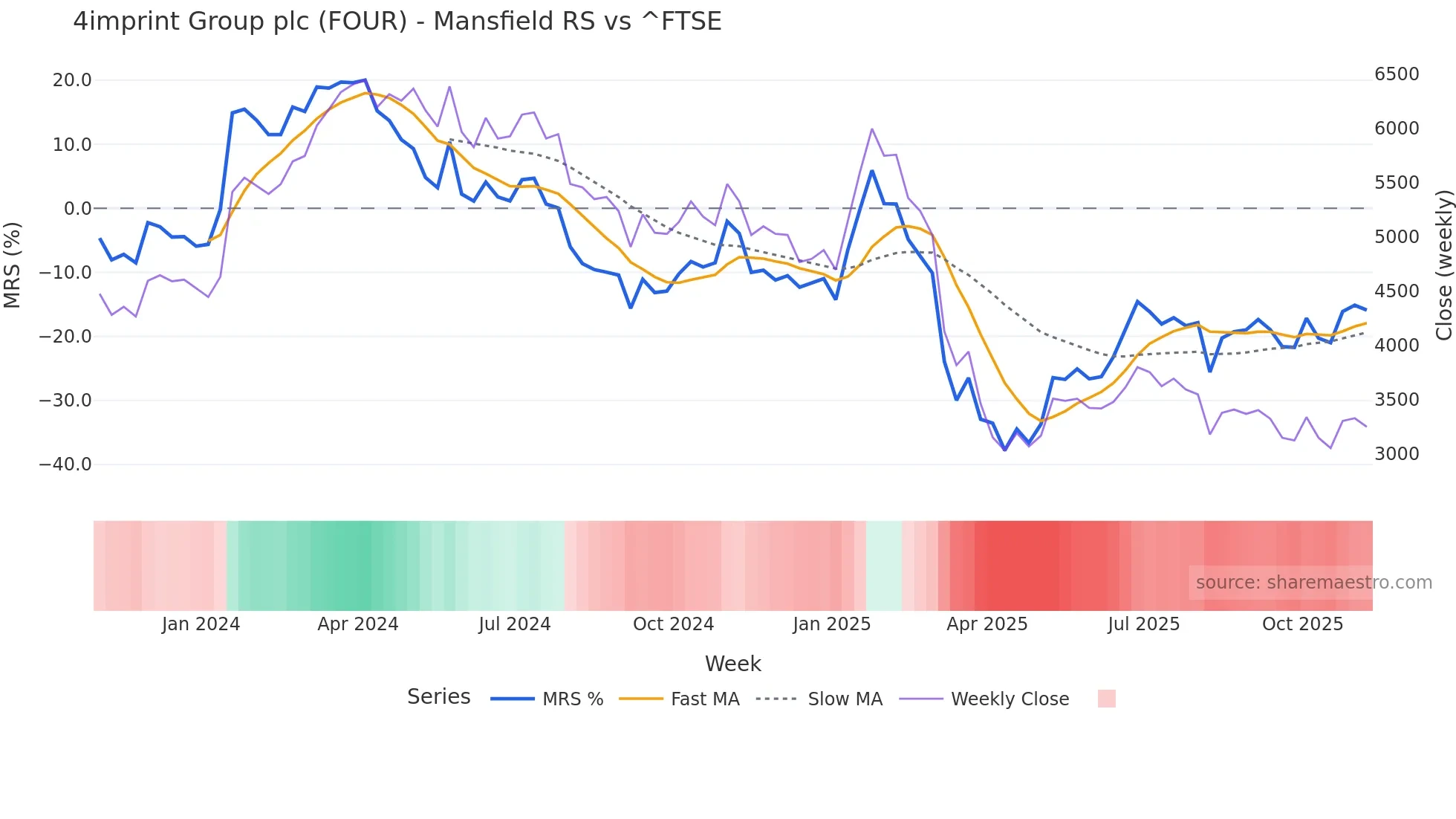 FOUR Mansfield Relative Strength chart