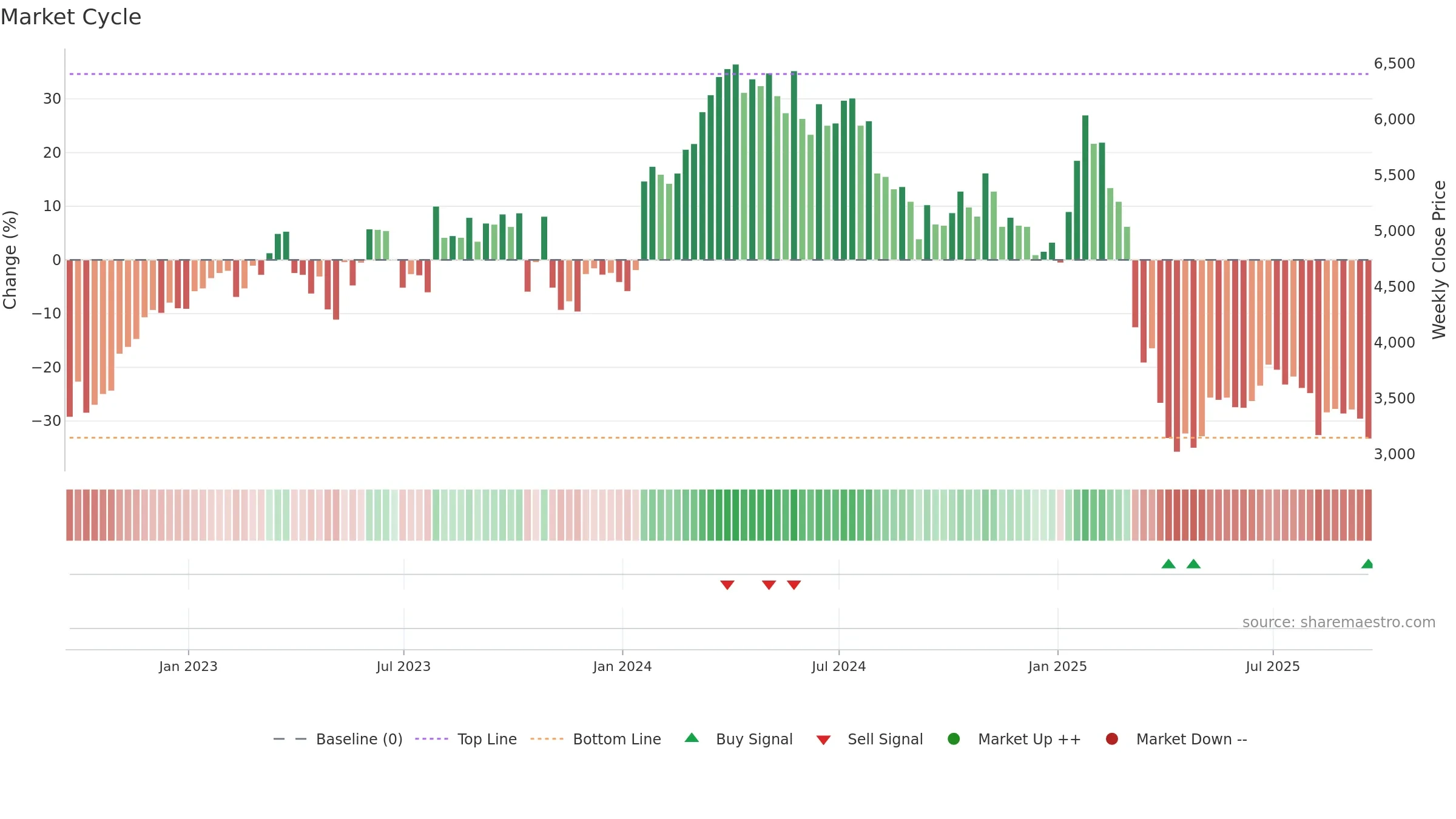 FOUR weekly Market Cycle chart, closing 2025-09-19.