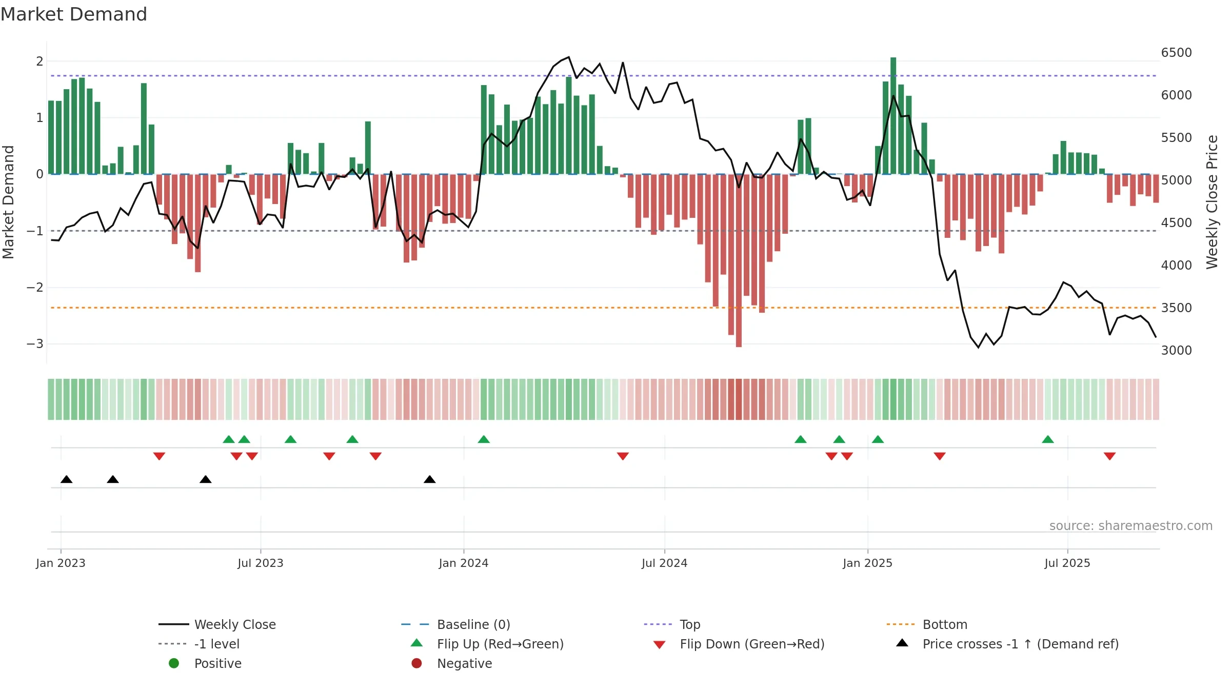 FOUR weekly Market Demand chart, closing 2025-09-19.