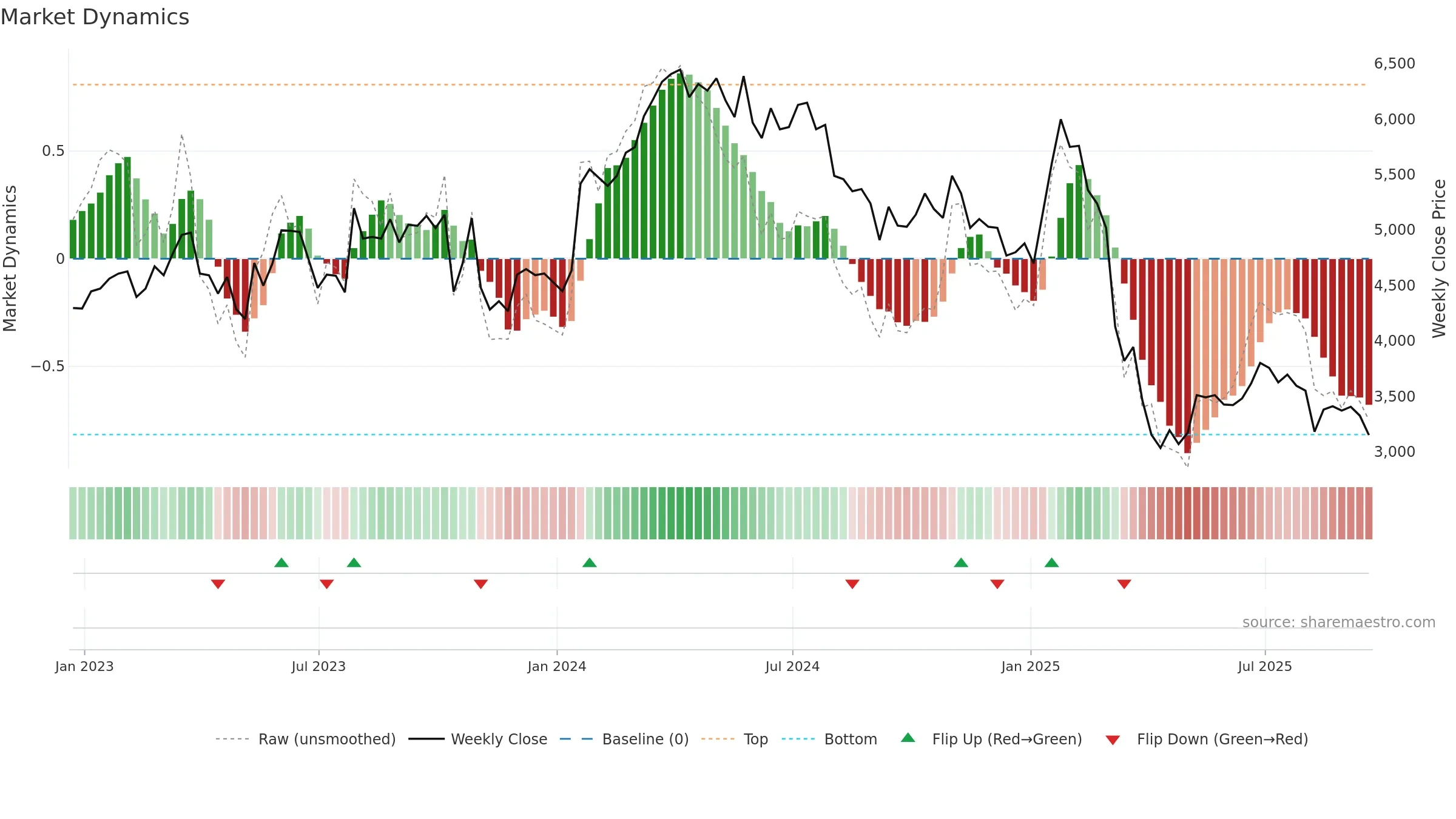 FOUR weekly Market Dynamics chart, closing 2025-09-19.