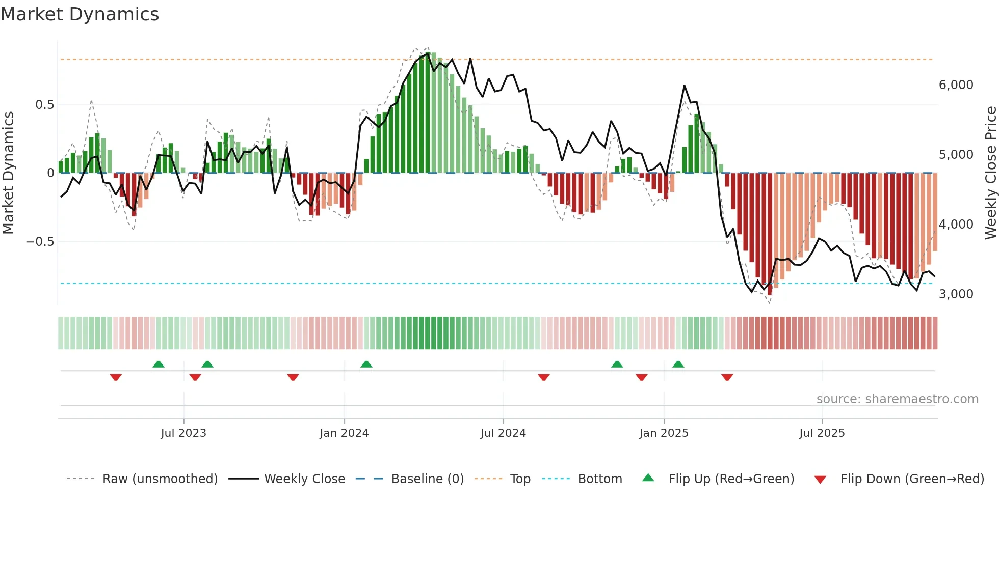 FOUR weekly Market Dynamics chart