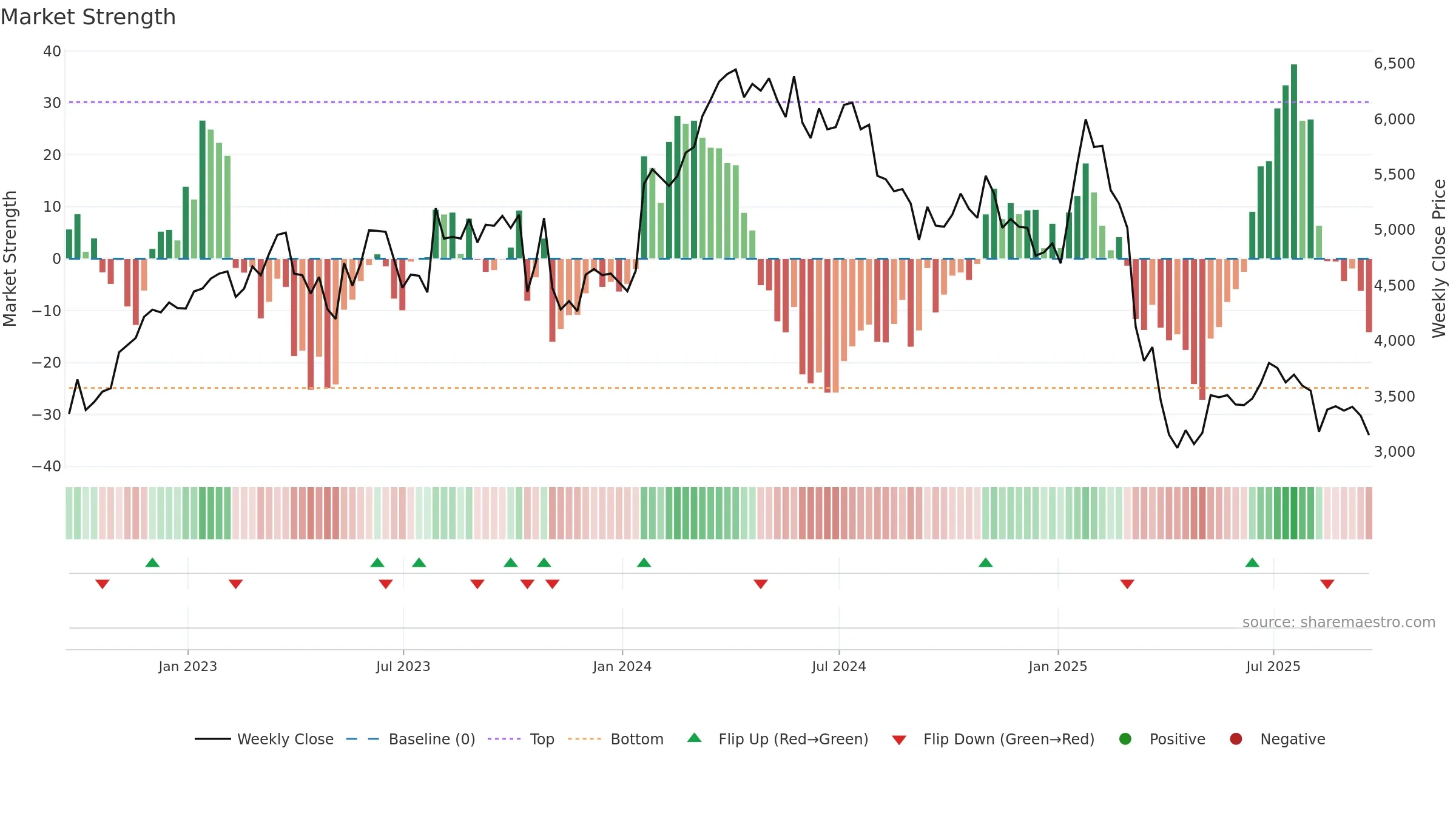FOUR weekly Market Strength chart, closing 2025-09-19.
