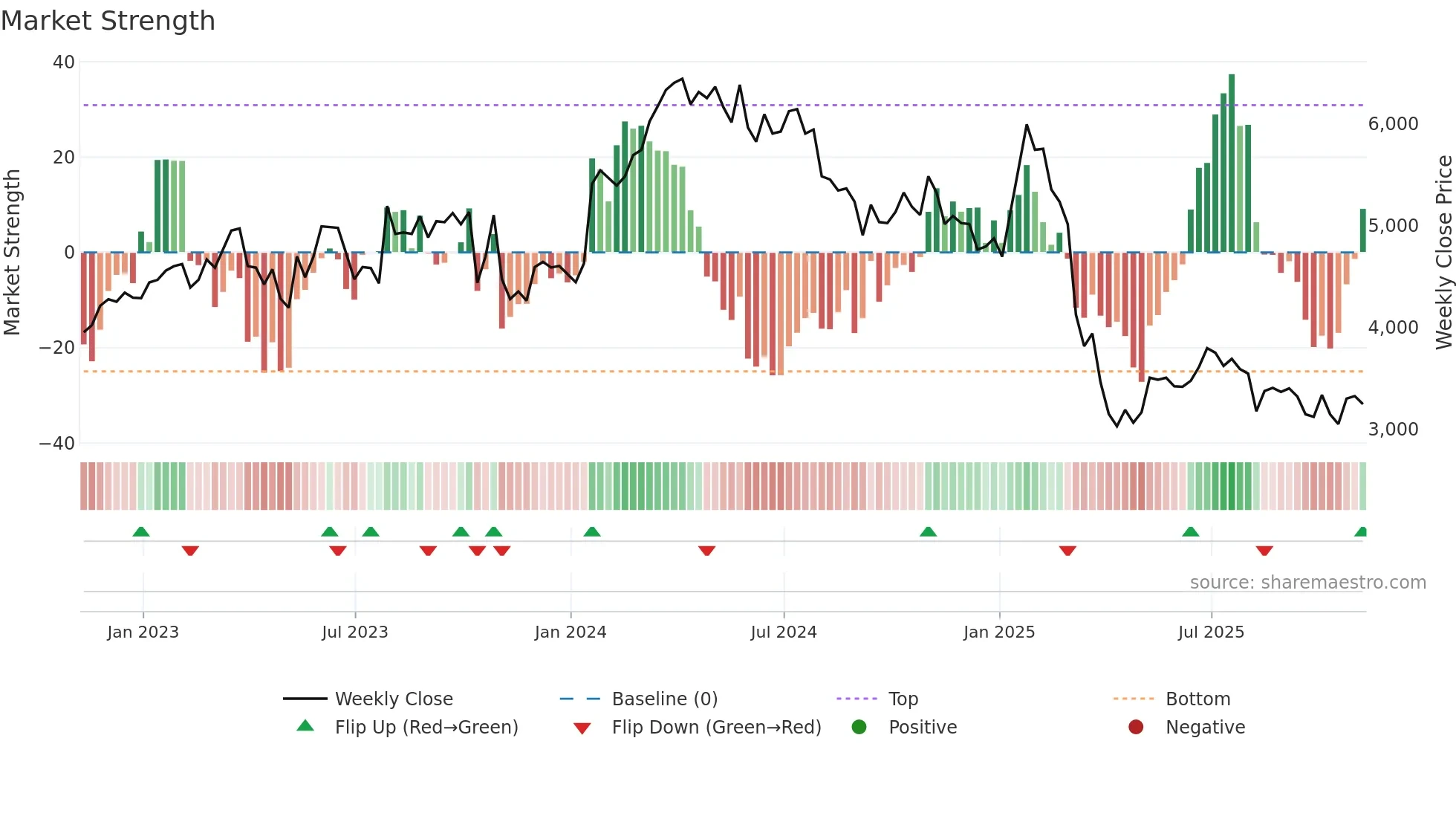 FOUR weekly Market Strength chart