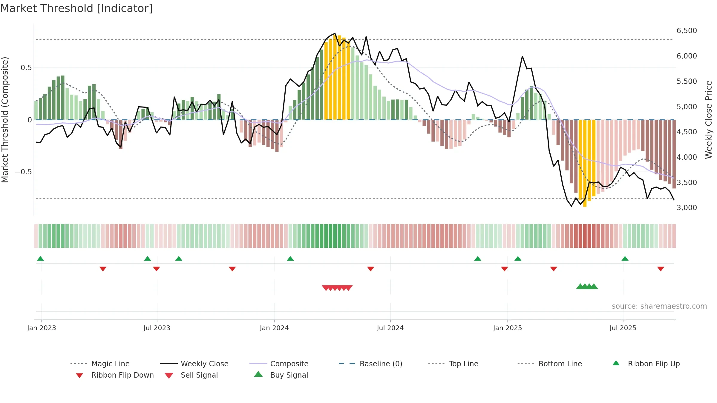 FOUR weekly Market Threshold chart, closing 2025-09-19.