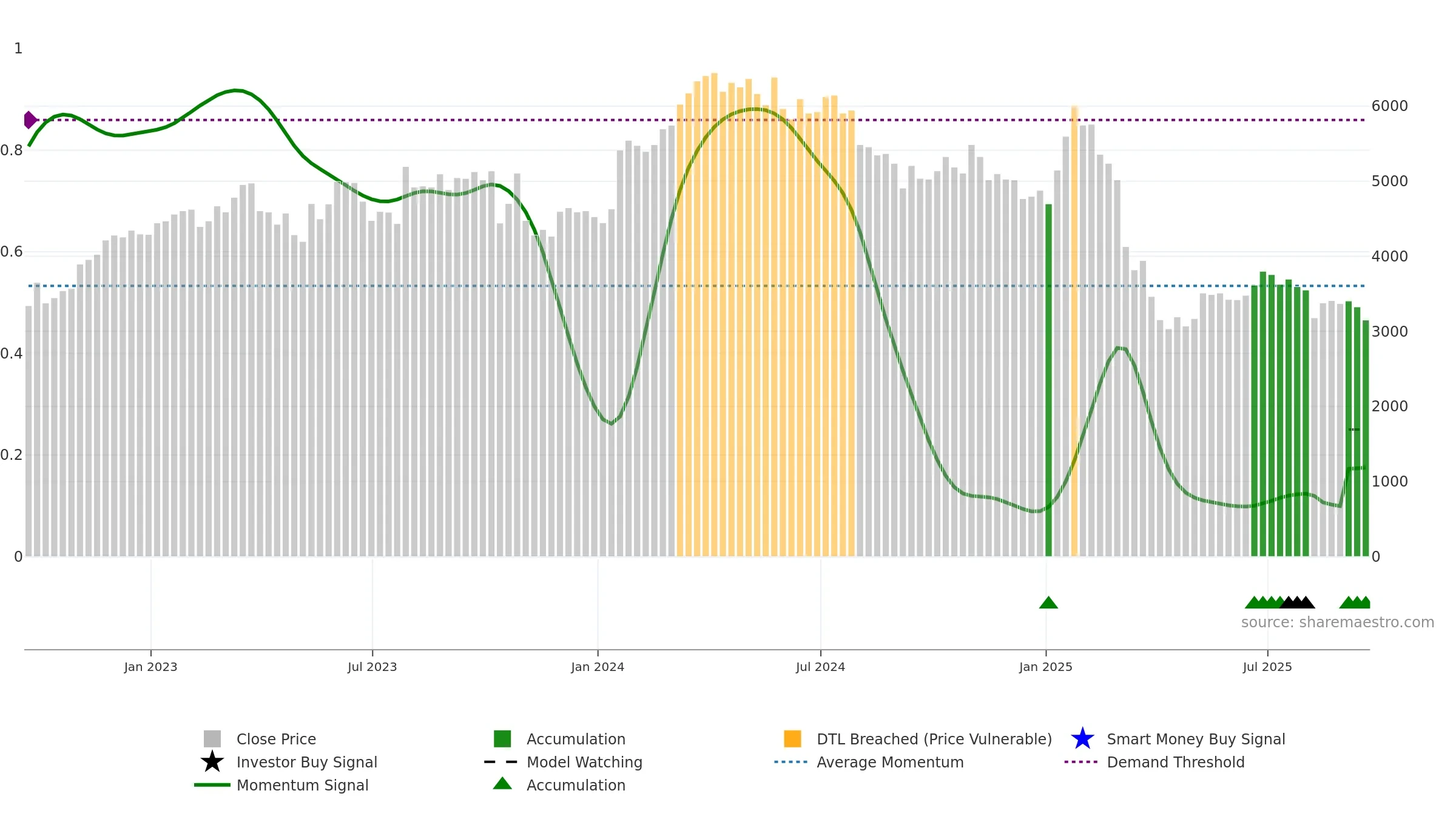 FOUR weekly Smart Money chart, closing 2025-09-19.