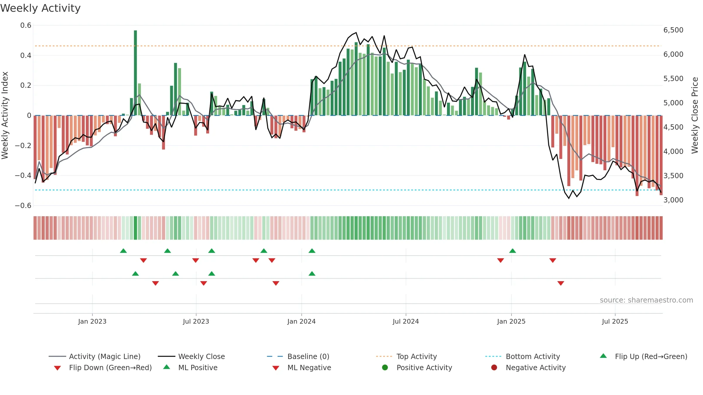 FOUR weekly Activity chart, closing 2025-09-19.