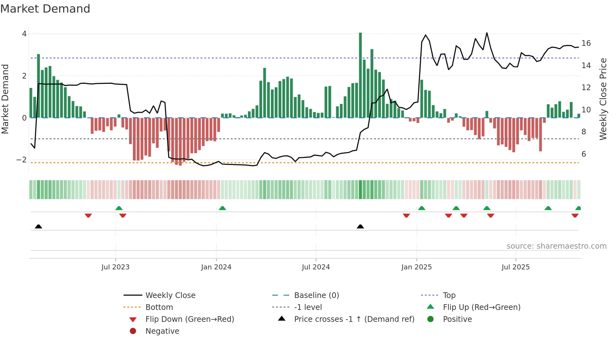 VLN weekly Market Demand chart