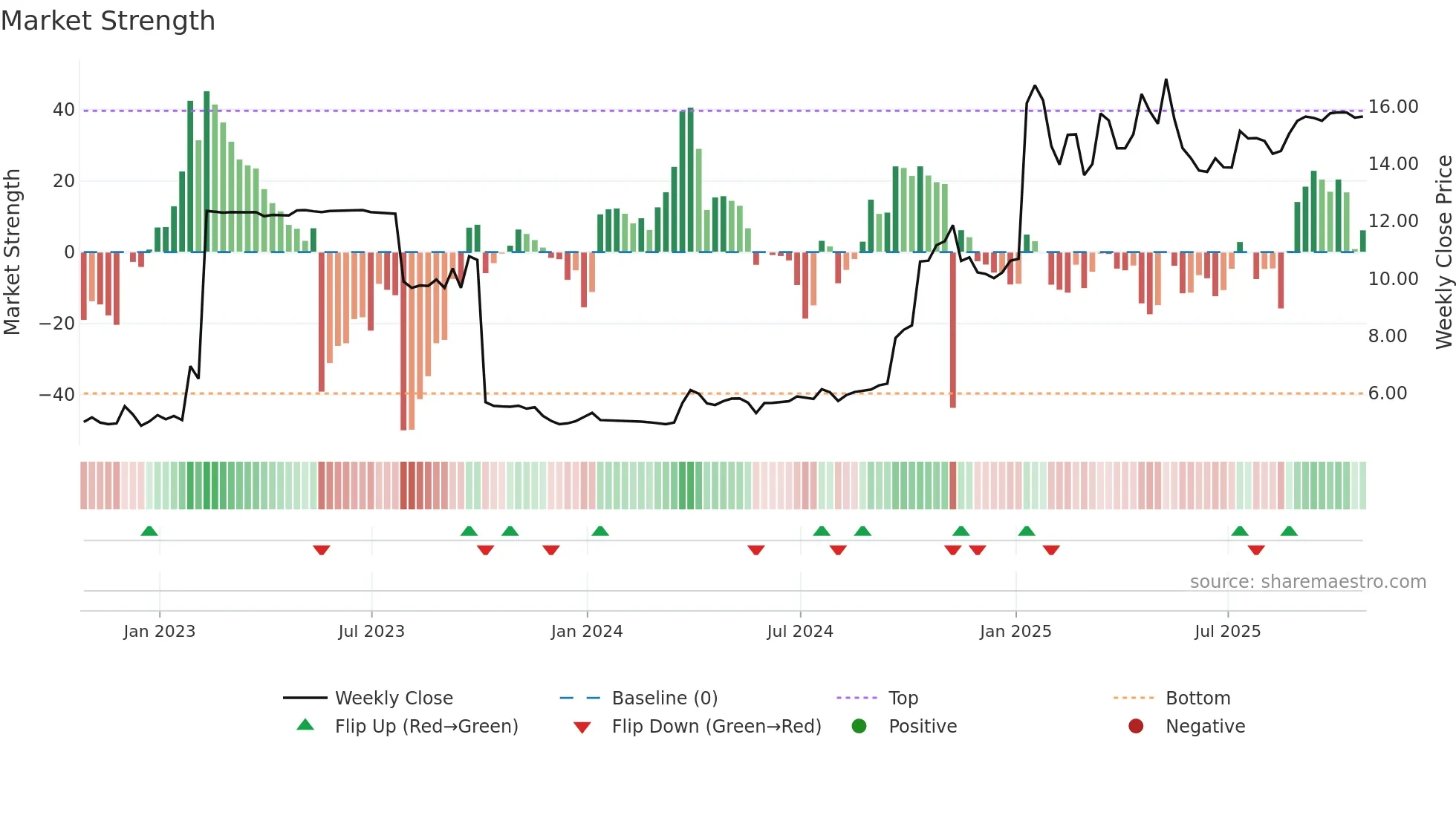 VLN weekly Market Strength chart