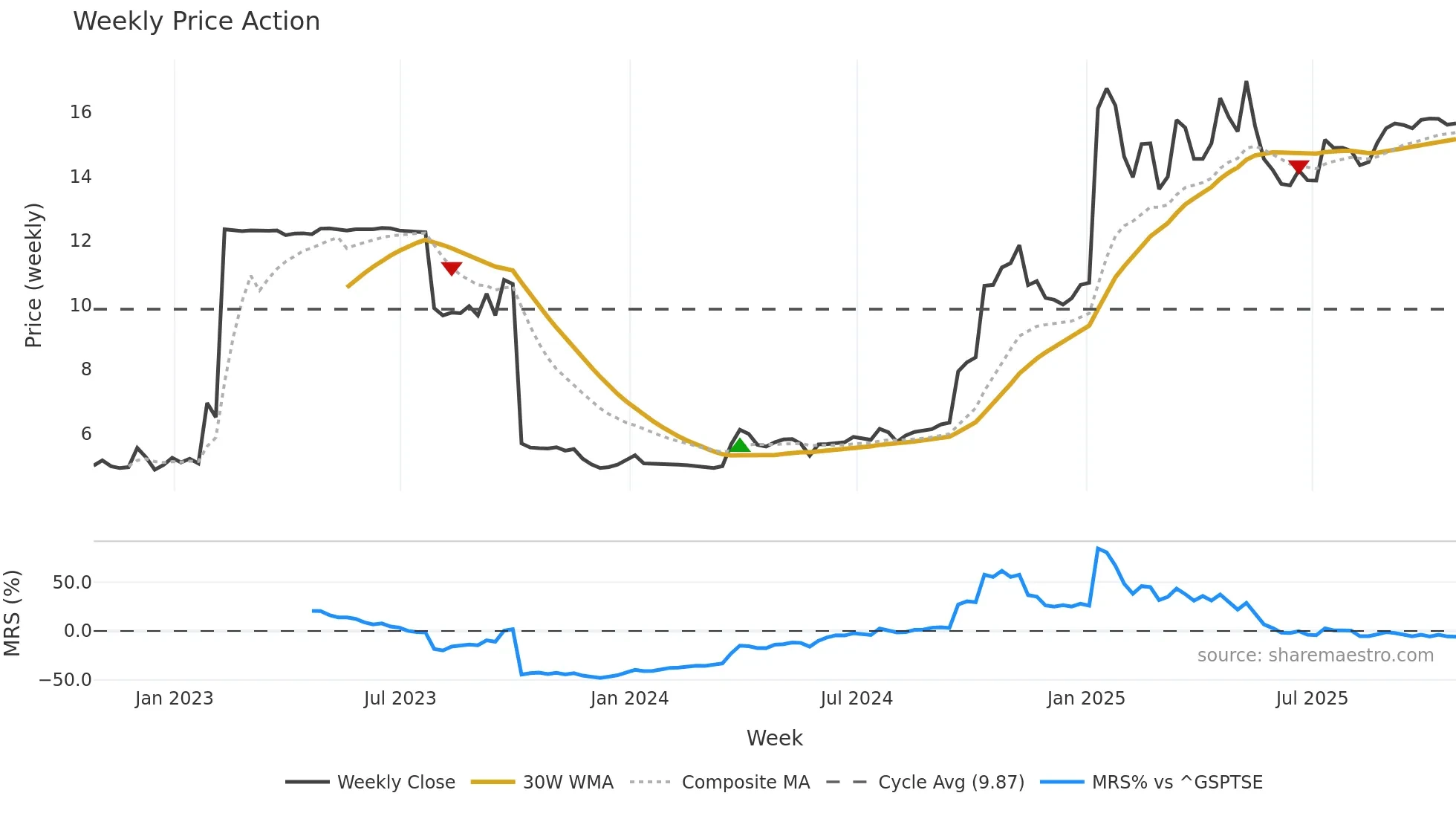 VLN weekly Price Action chart, closing 2025-10-24