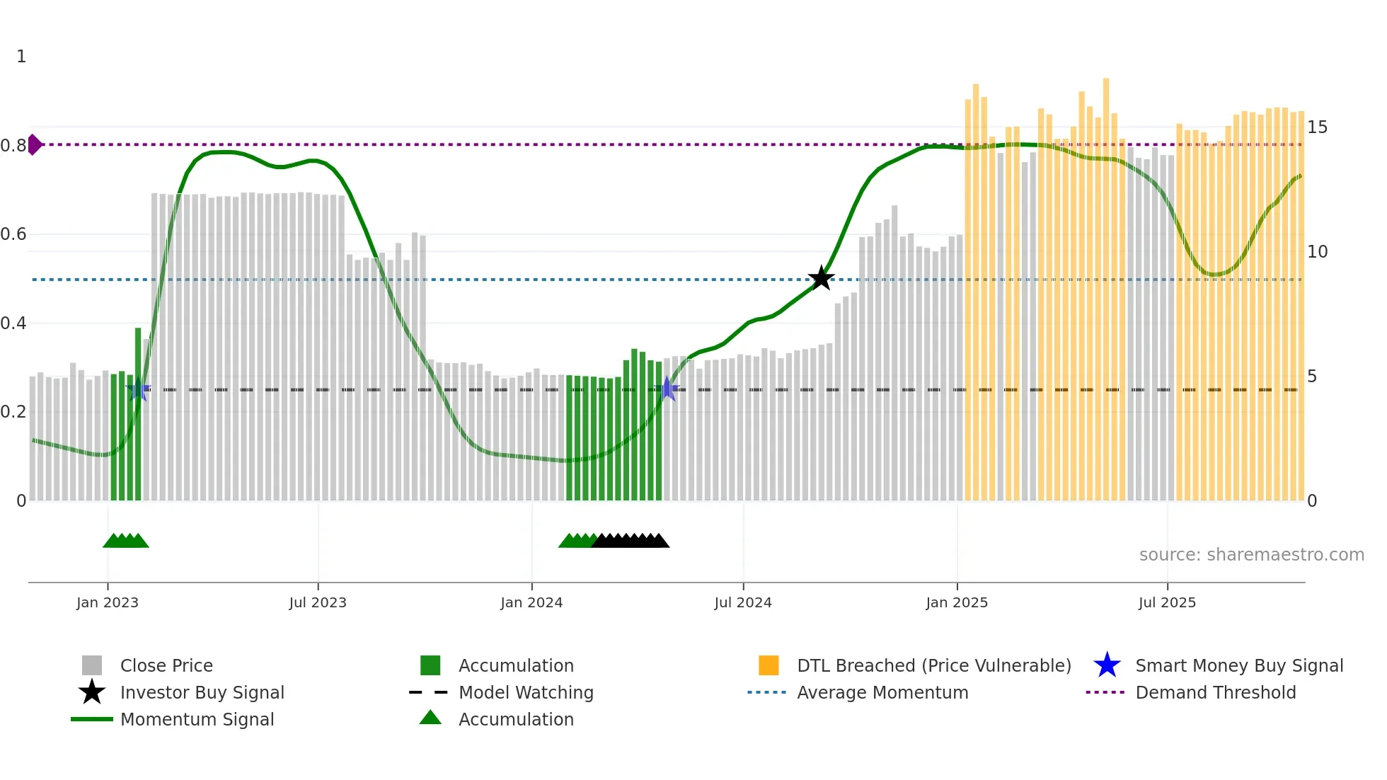 VLN weekly Smart Money chart