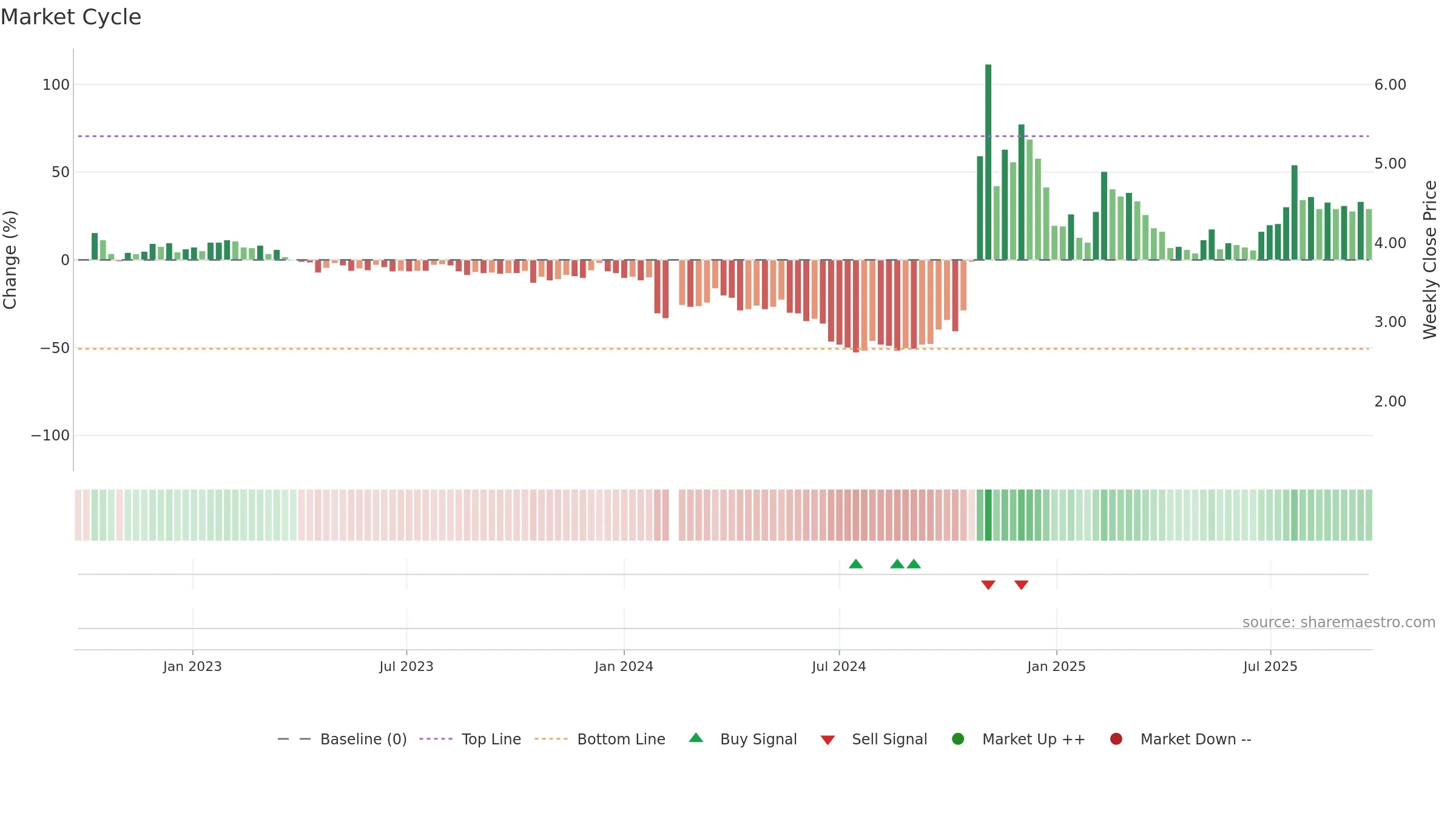 002542 weekly Market Cycle chart, closing 2025-09-22.